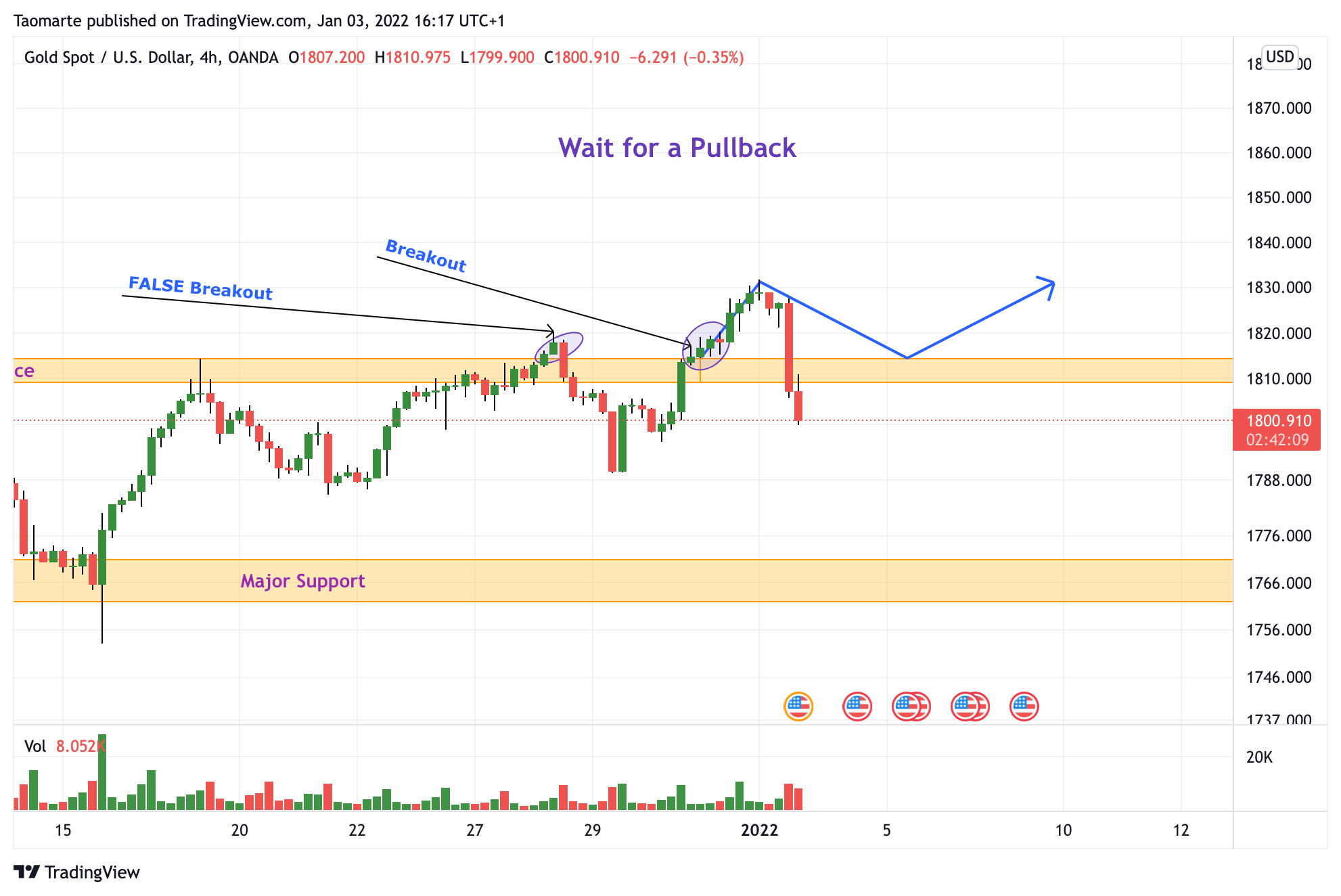 OANDA:XAUUSD Chart Image by Taomarte