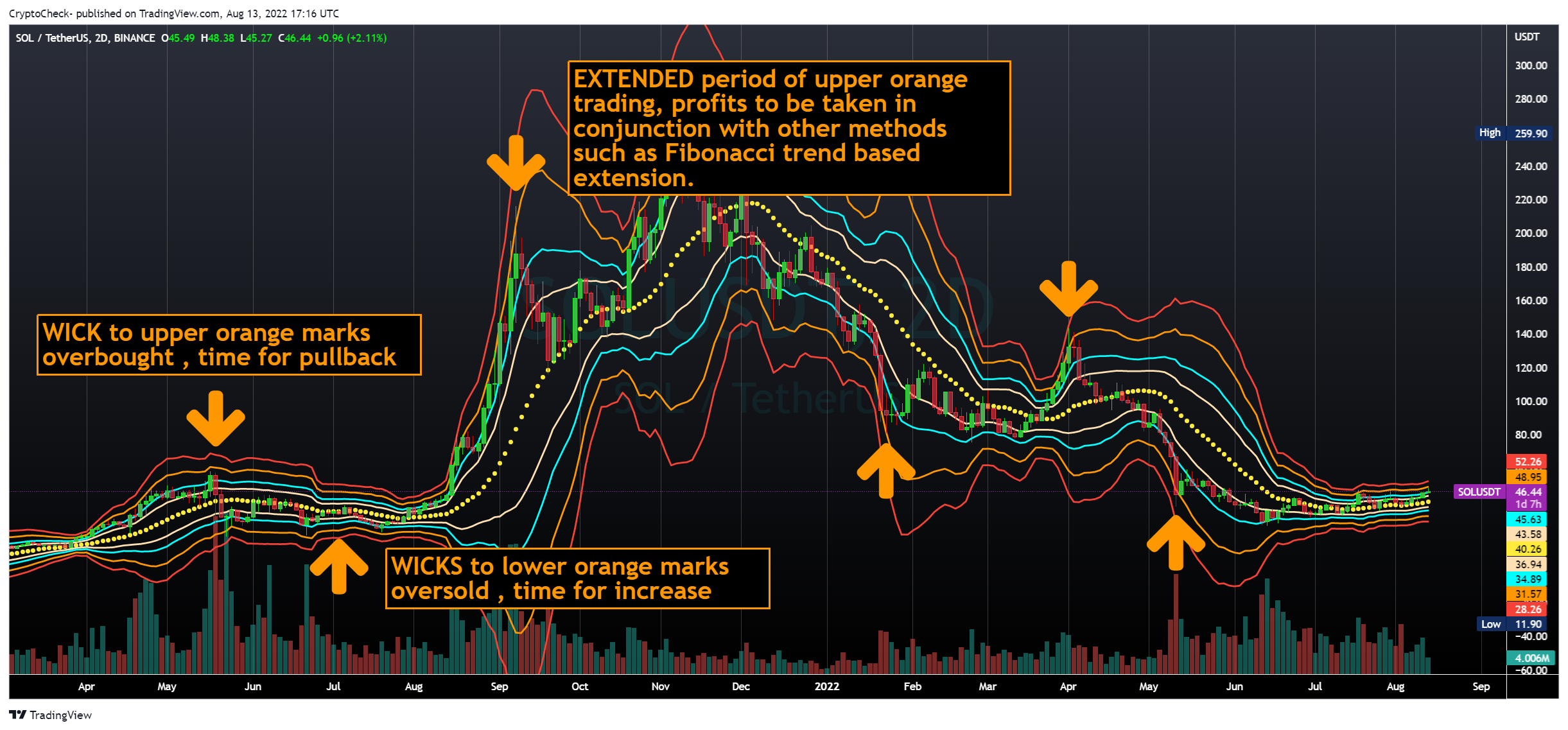 BINANCE:SOLUSDT Chart Image by Crypto-Check-