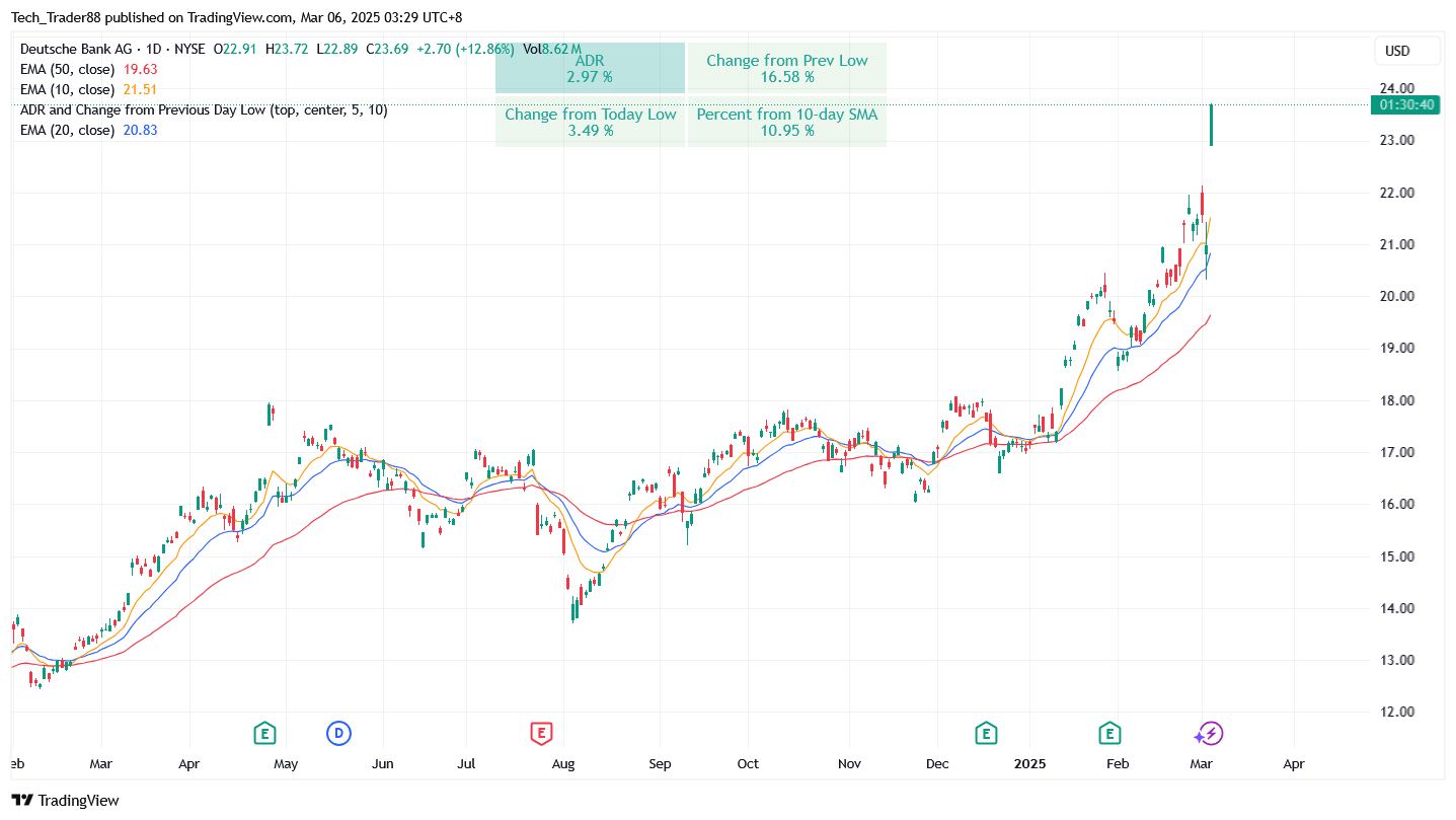 BATS:DB Chart Image by Tech_Trader88