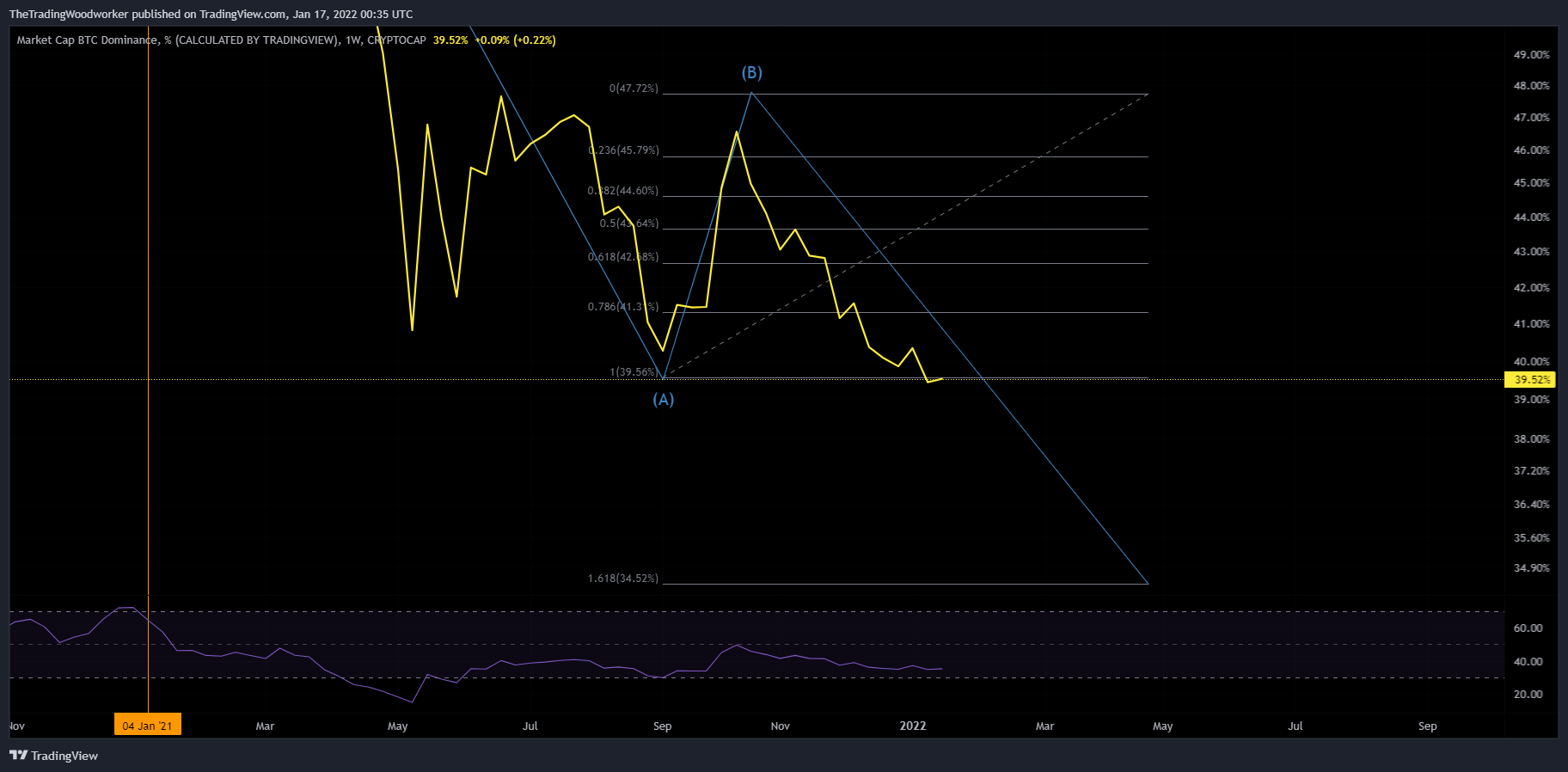 CRYPTOCAP:BTC.D Chart Image by AlphaBravoCharlie77