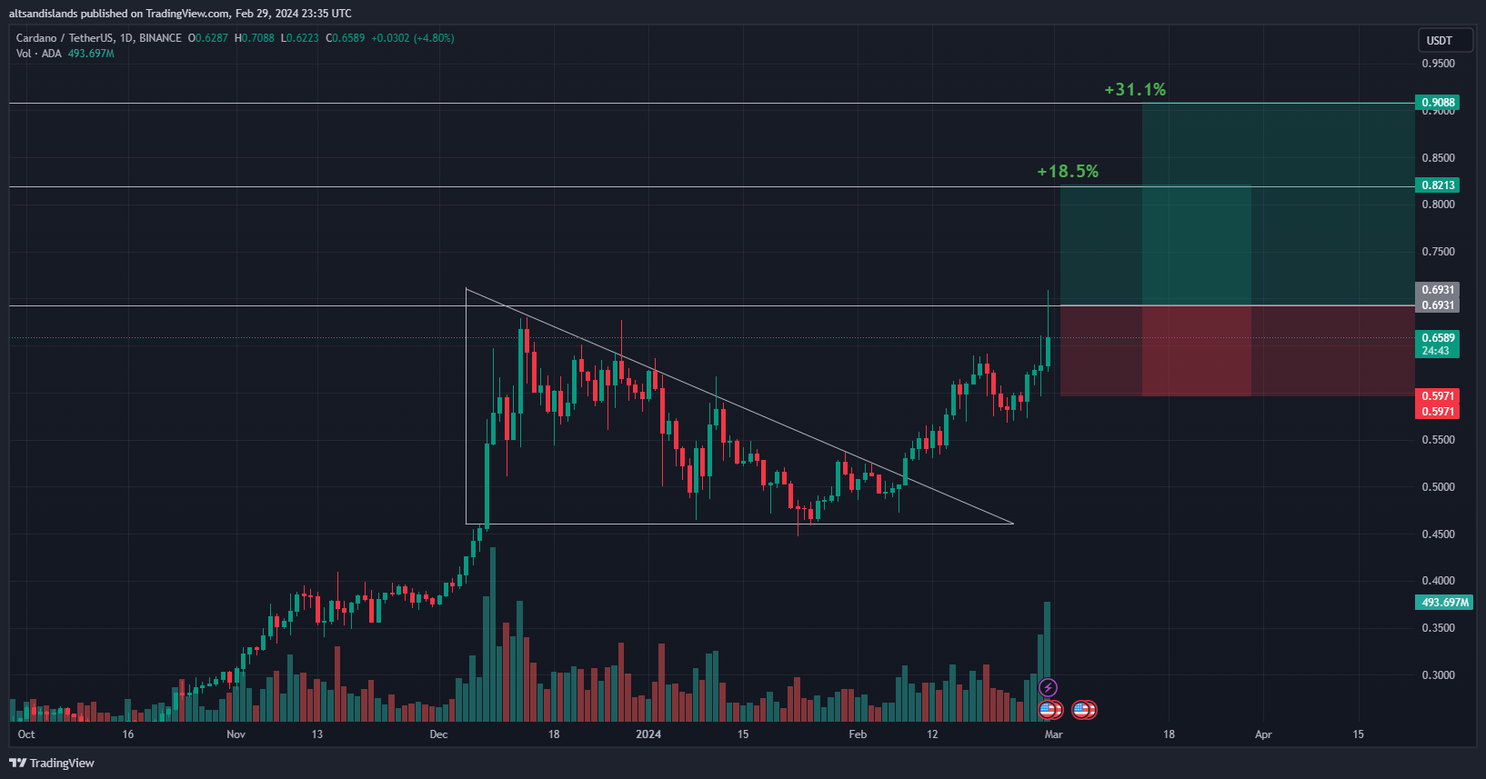BINANCE:ADAUSDT Chart Image by altsandislands