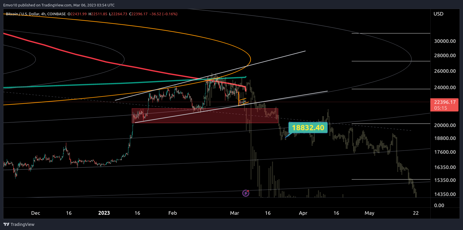COINBASE:BTCUSD Chart Image by Emvo10