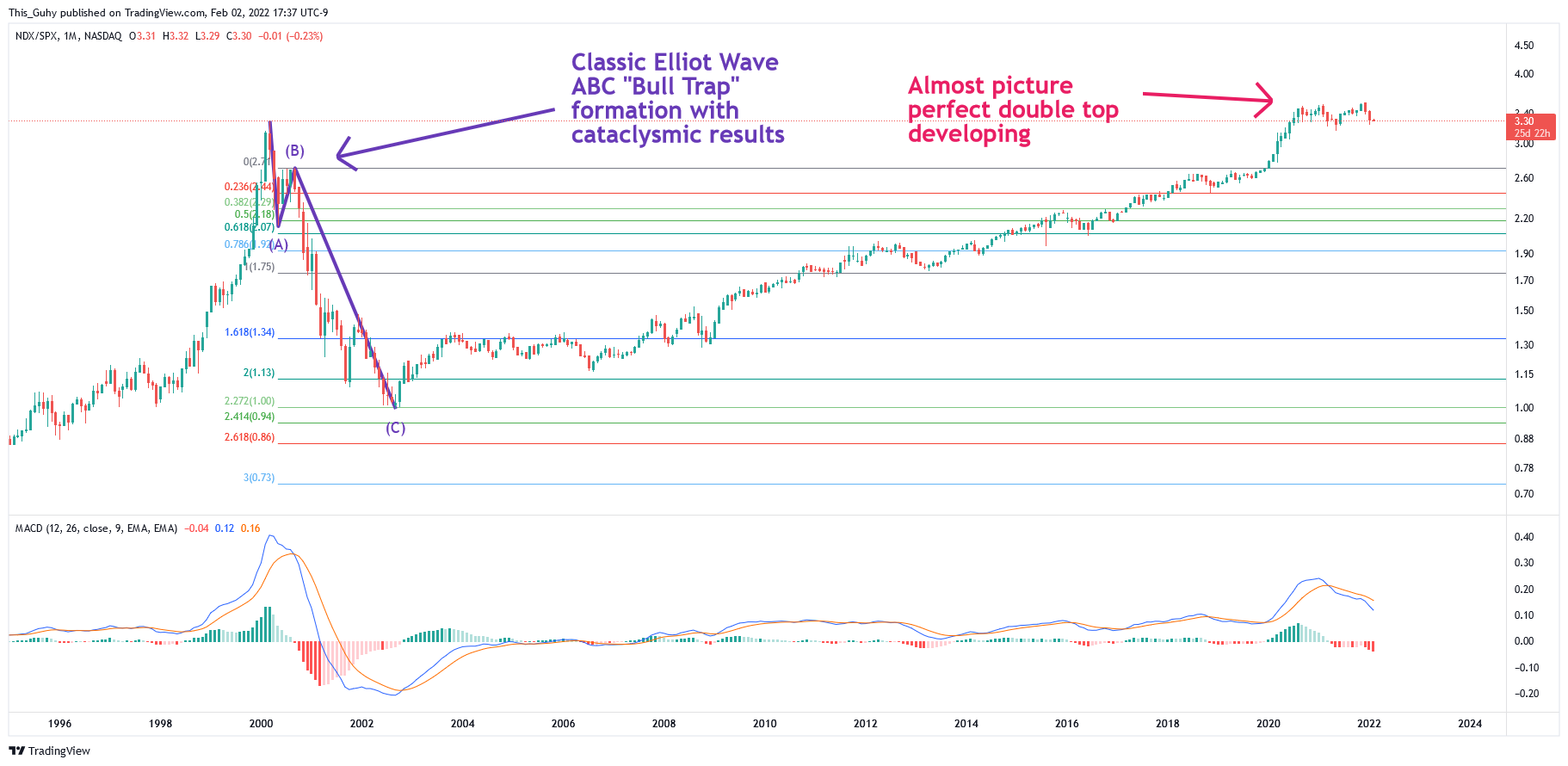 NASDAQ:NDX/SP:SPX Chart Image by This_Guhy