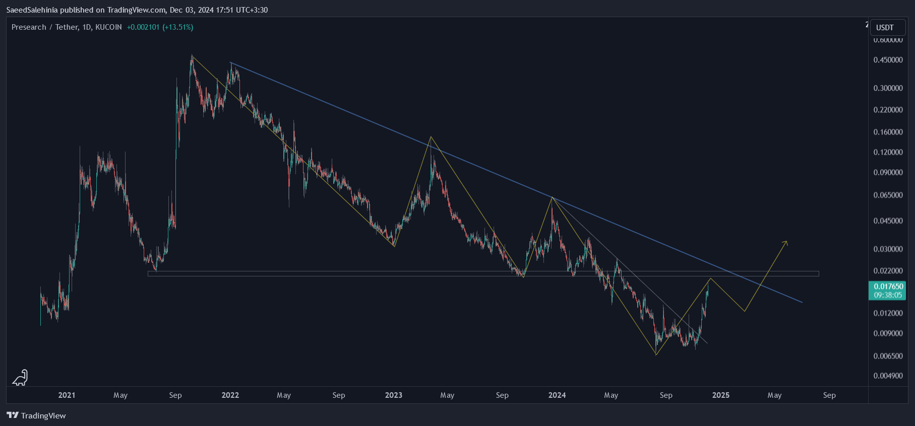 KUCOIN:PREUSDT Chart Image by SaeedSalehinia