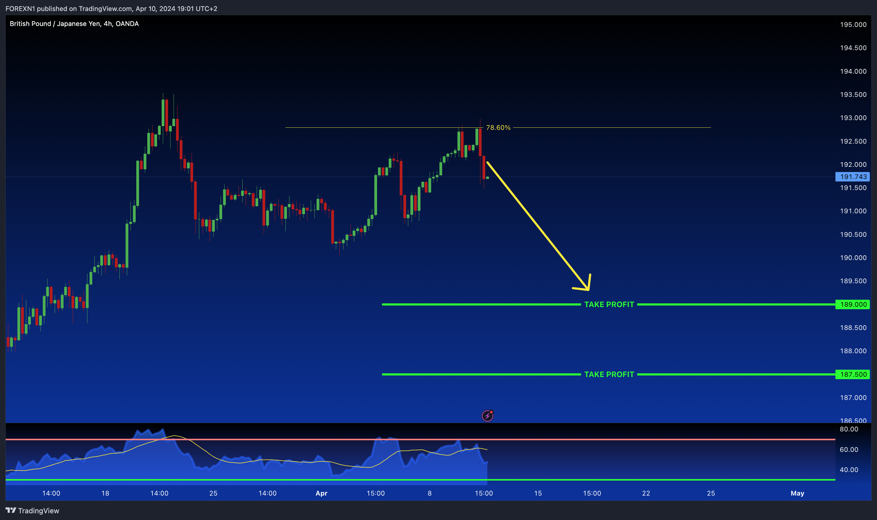 OANDA:GBPJPY Chart Image by FOREXN1