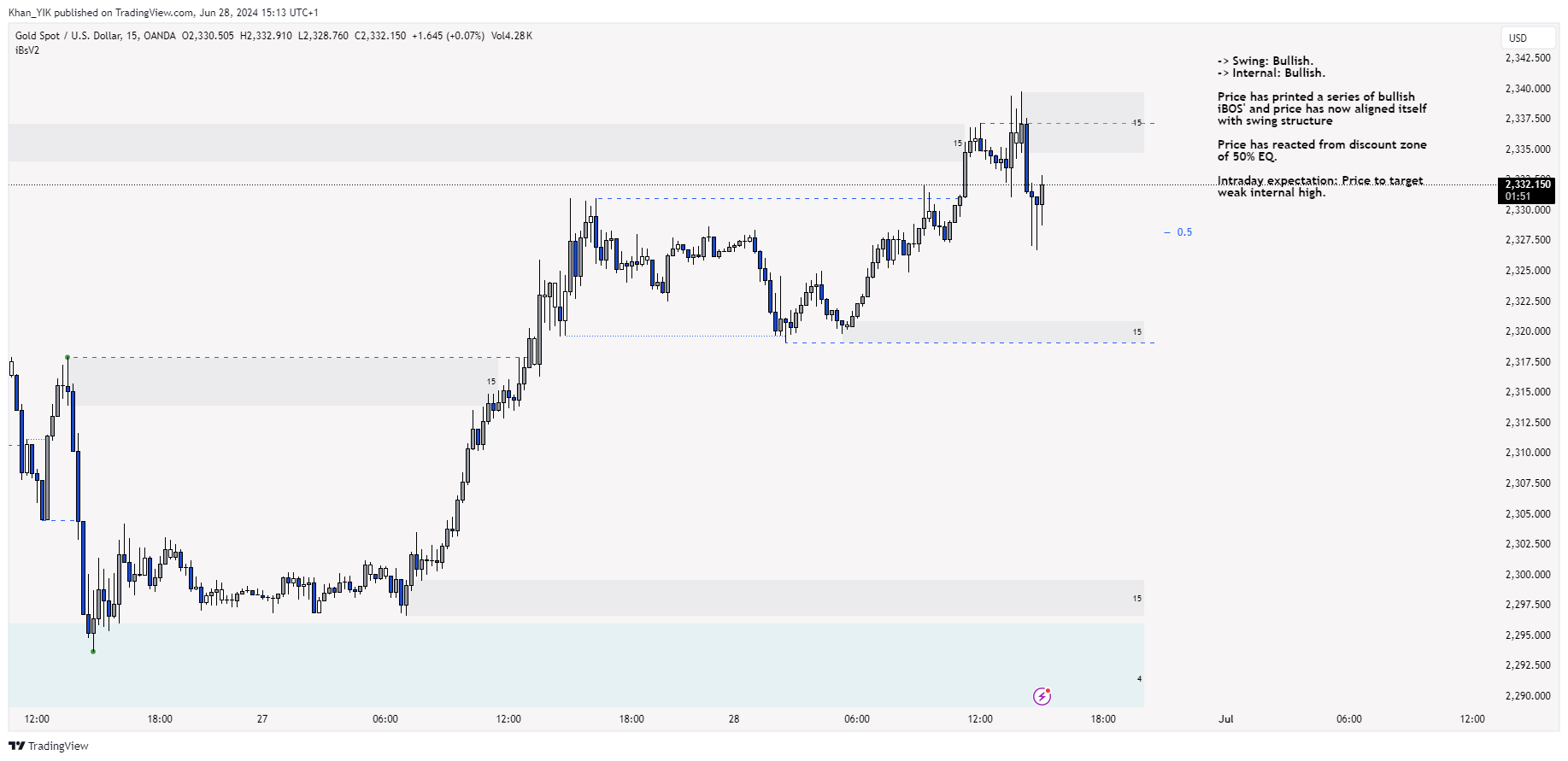 OANDA:XAUUSD Chart Image by Khan_YIK