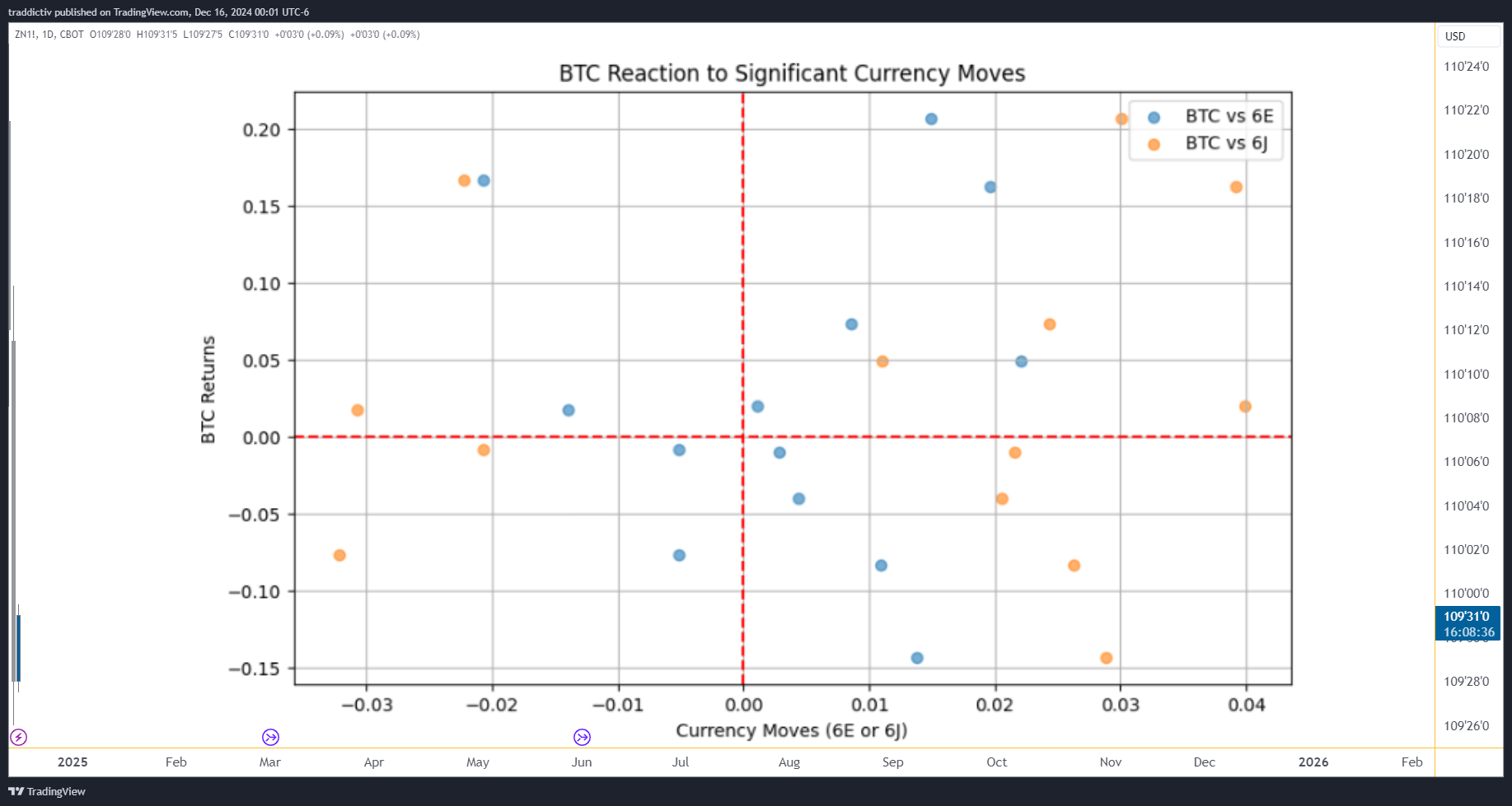 CBOT_DL:ZN1! Chart Image by traddictiv