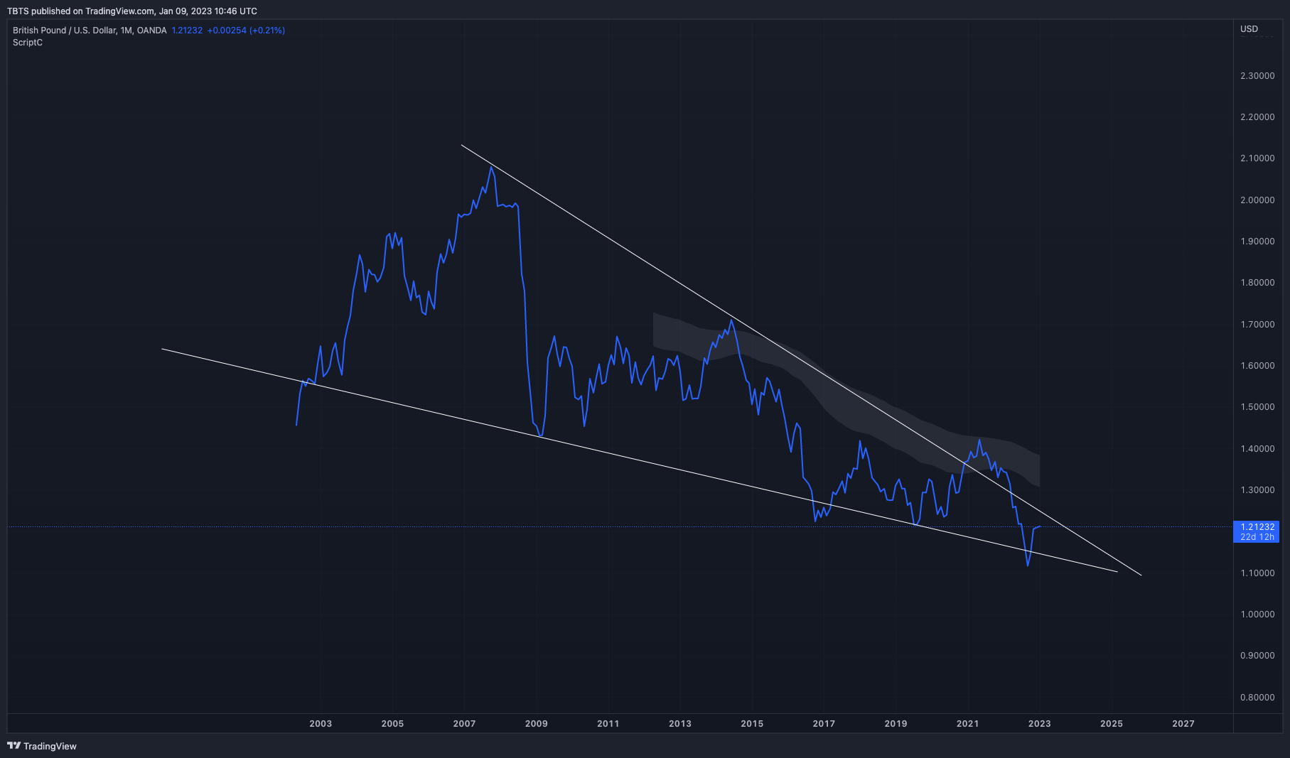 OANDA:GBPUSD Chart Image by TBTS