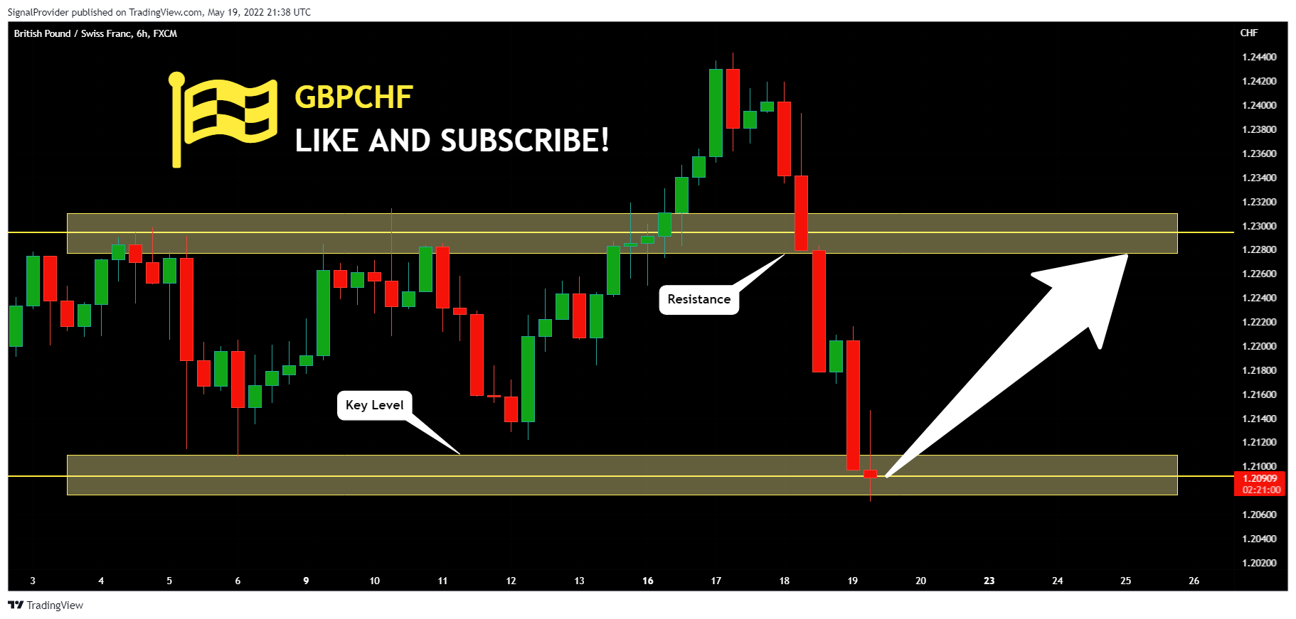 FX:GBPCHF Chart Image by SignalProvider