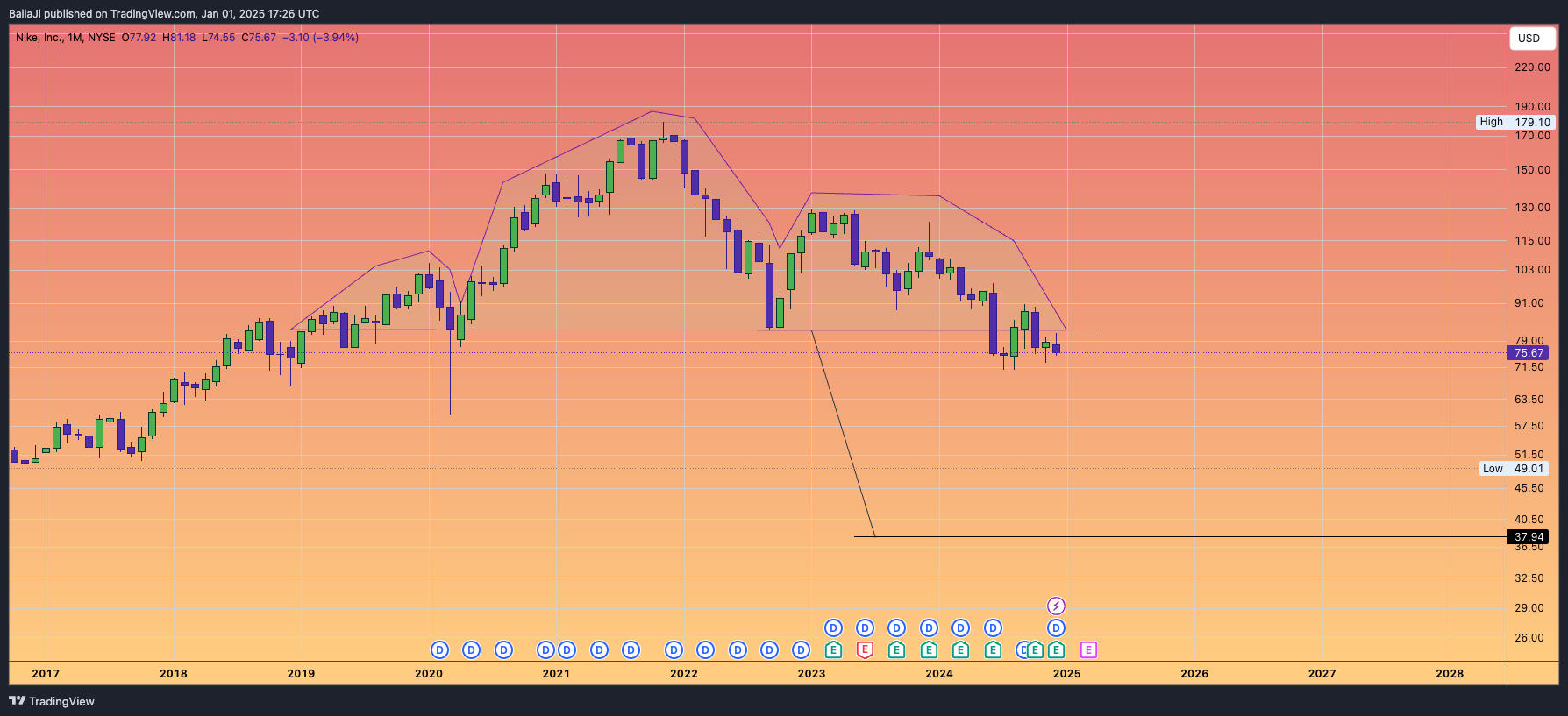 BATS:NKE Chart Image by BallaJi