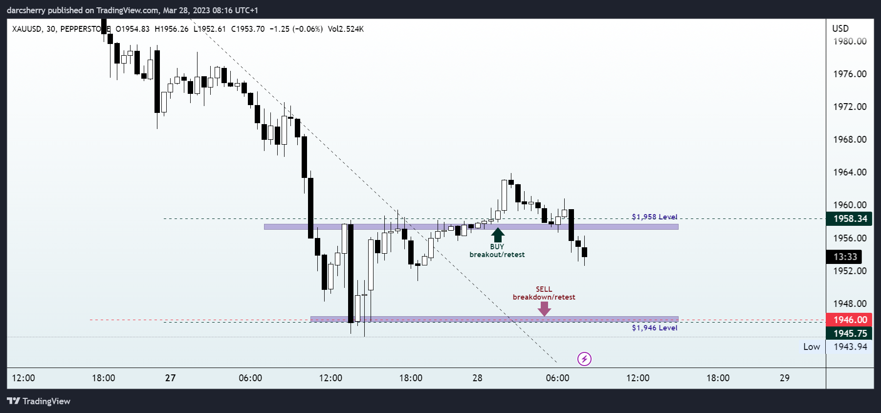 PEPPERSTONE:XAUUSD Chart Image by darcsherry