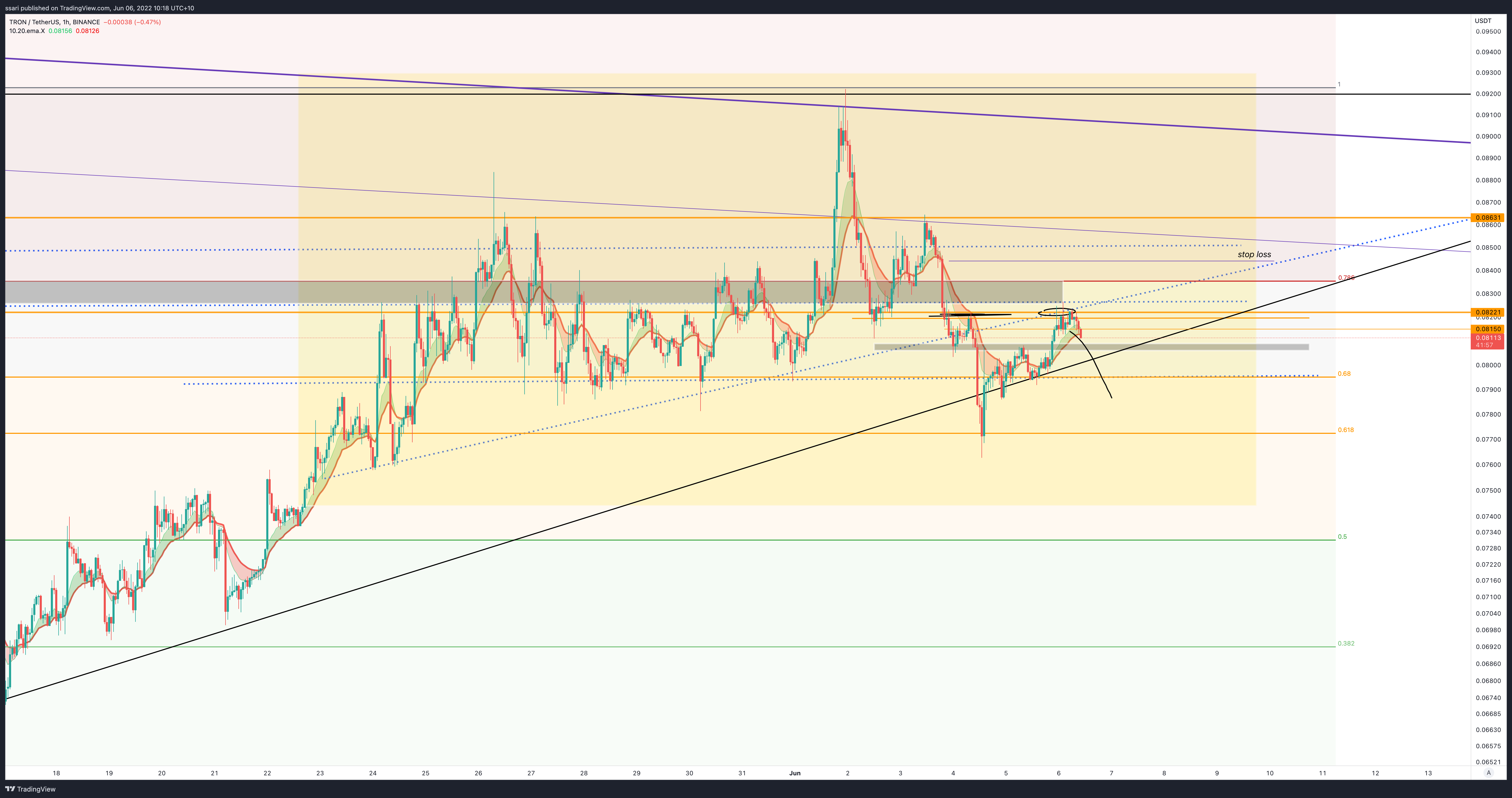 BINANCE:TRXUSDT Chart Image by ssari
