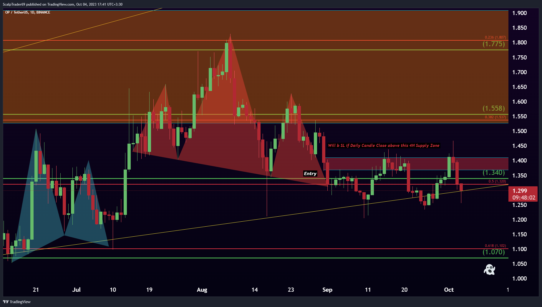 BINANCE:OPUSDT Chart Image by HesamUNT