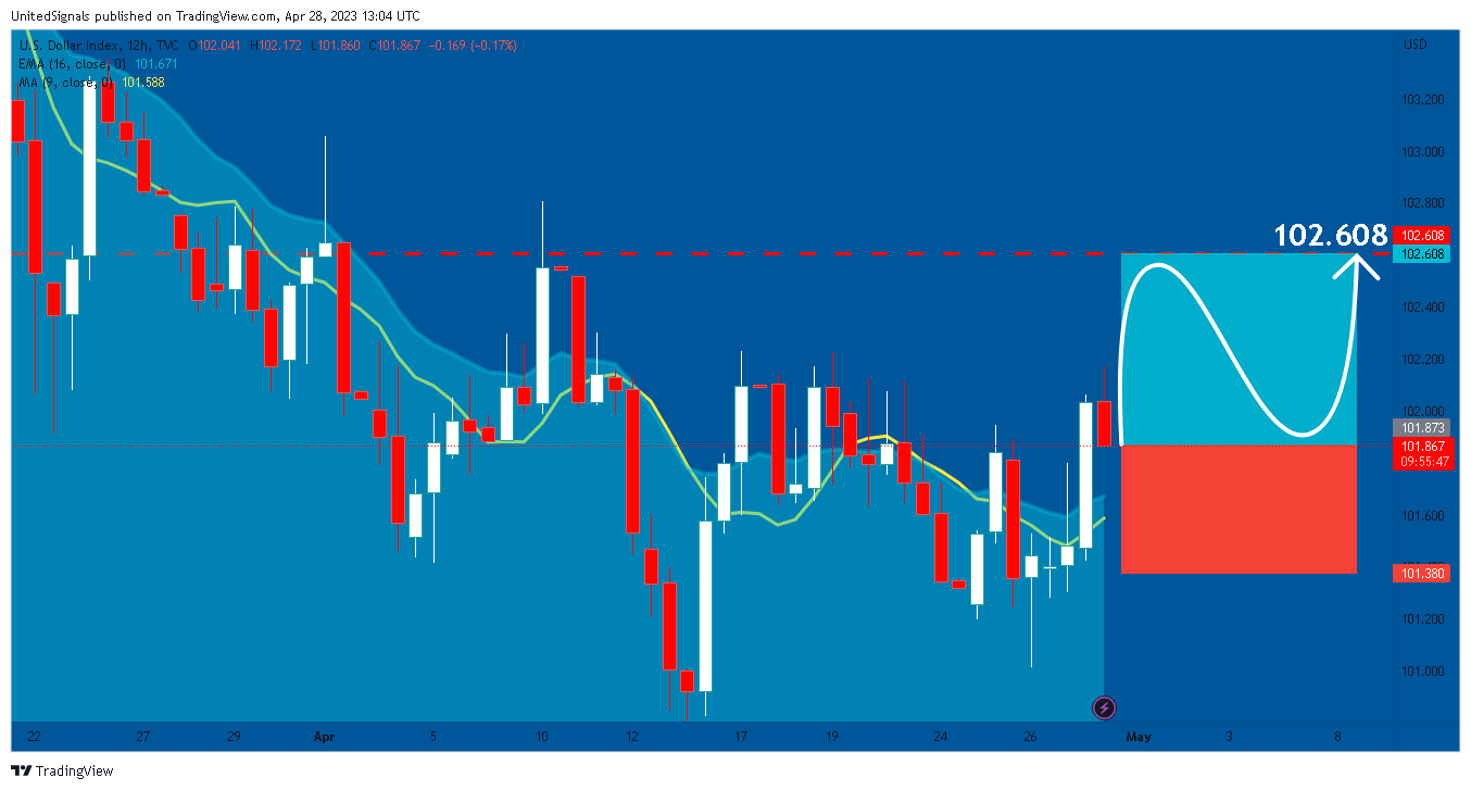 TVC:DXY Chart Image by UnitedSignals
