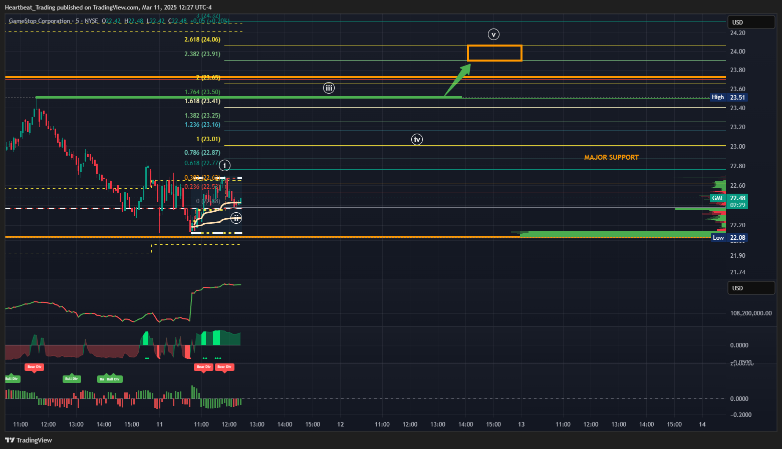 BATS:GME Chart Image by Heartbeat_Trading