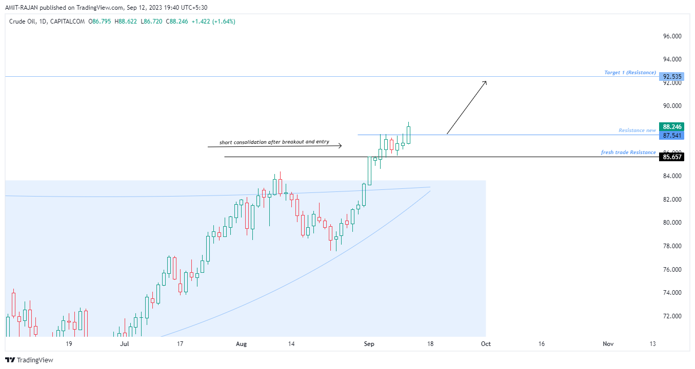 CAPITALCOM:OIL_CRUDE Chart Image by AMIT-RAJAN