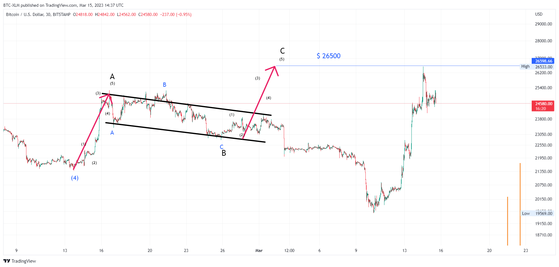 BITSTAMP:BTCUSD Chart Image by BTC-XLM