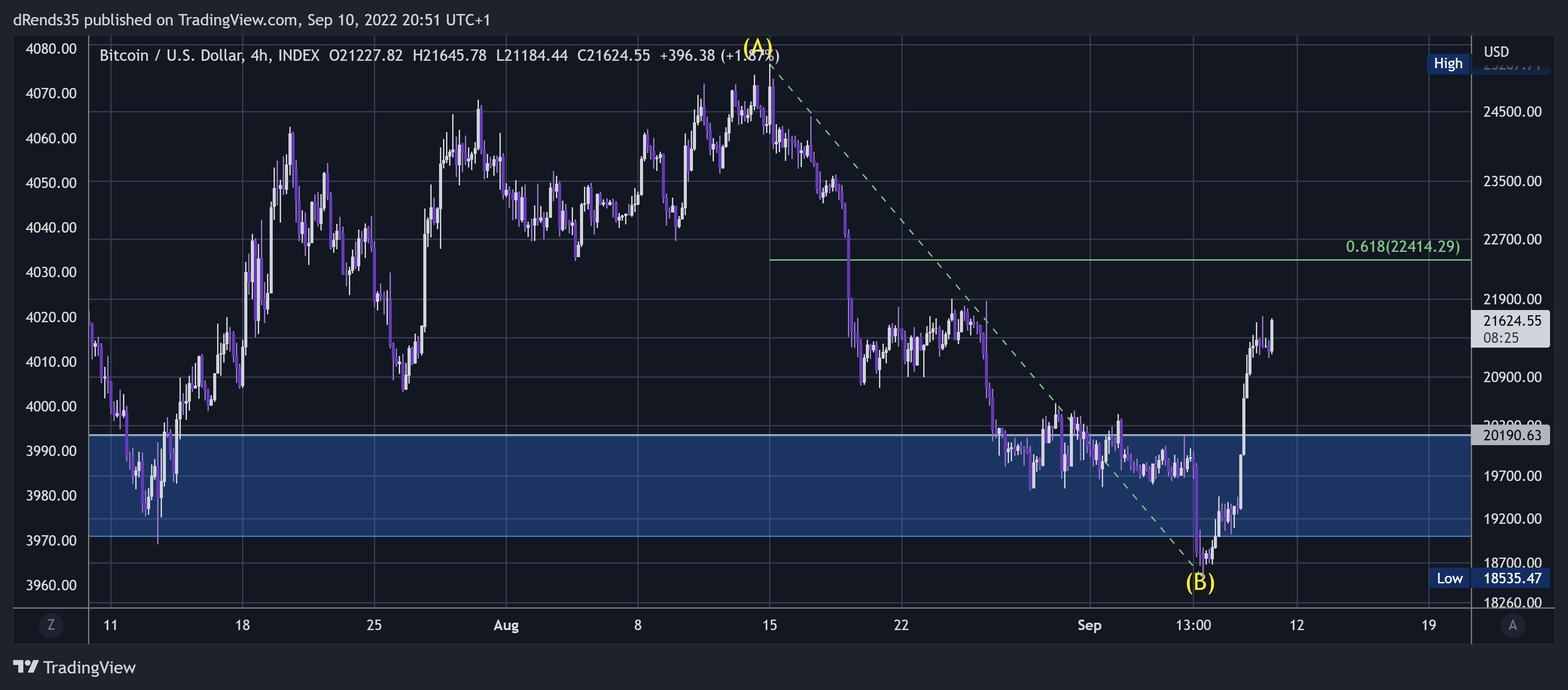 INDEX:BTCUSD Chart Image by dRends35