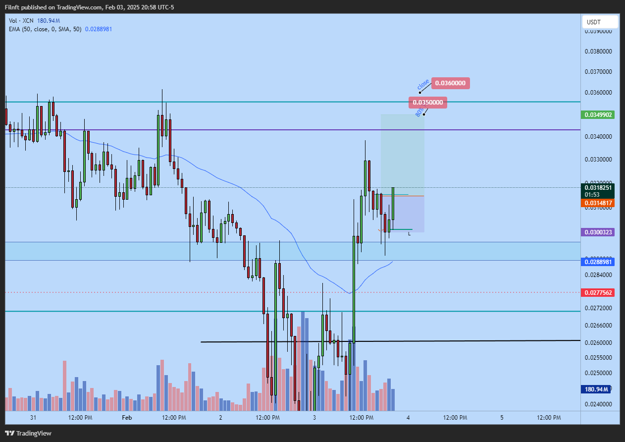 BYBIT:XCNUSDT.P Chart Image by Filnft