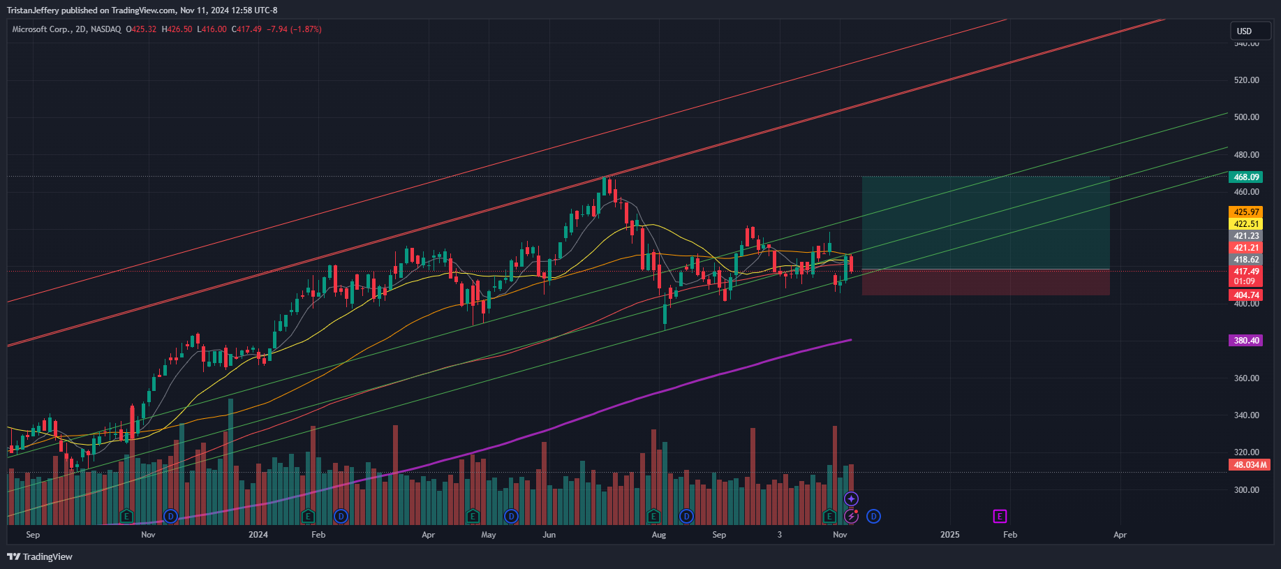 BATS:MSFT Chart Image by TristanJeffery
