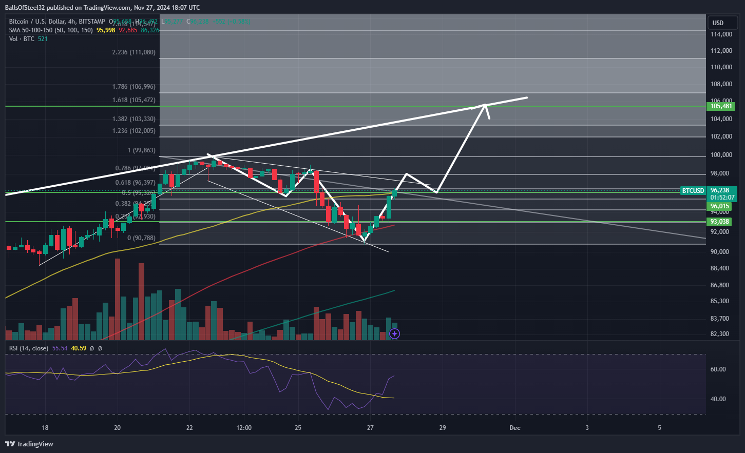 BITSTAMP:BTCUSD Chart Image by BallsOfSteel32