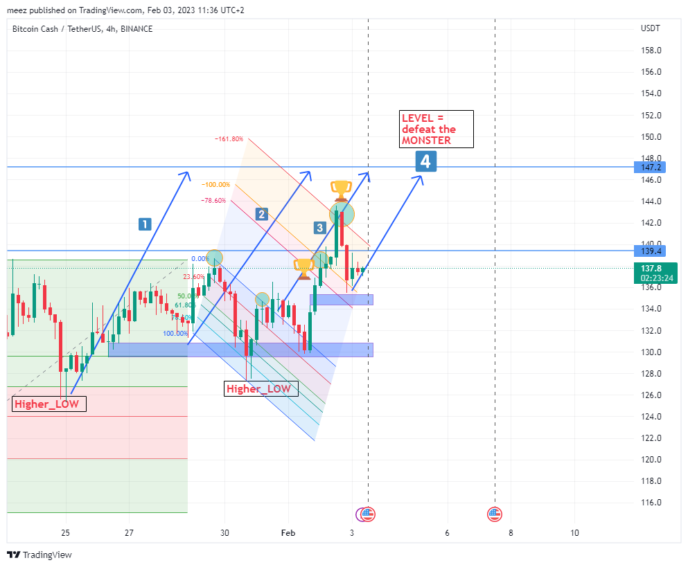 BINANCE:BCHUSDT Chart Image by meez_PremiumNOT