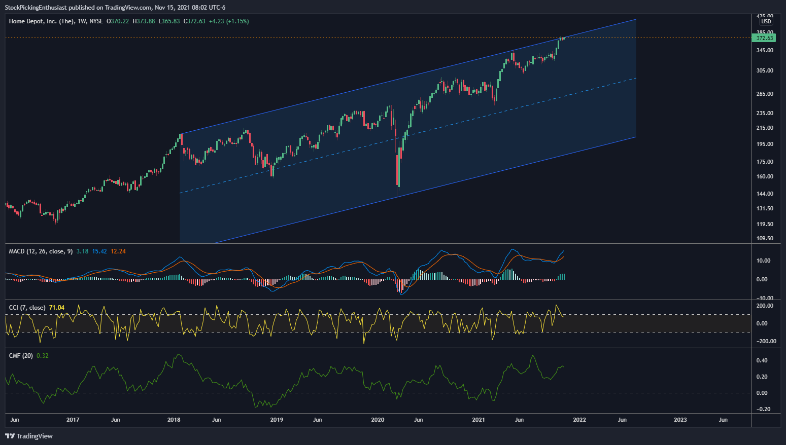 NYSE:HD Chart Image by StockPickingEnthusiast