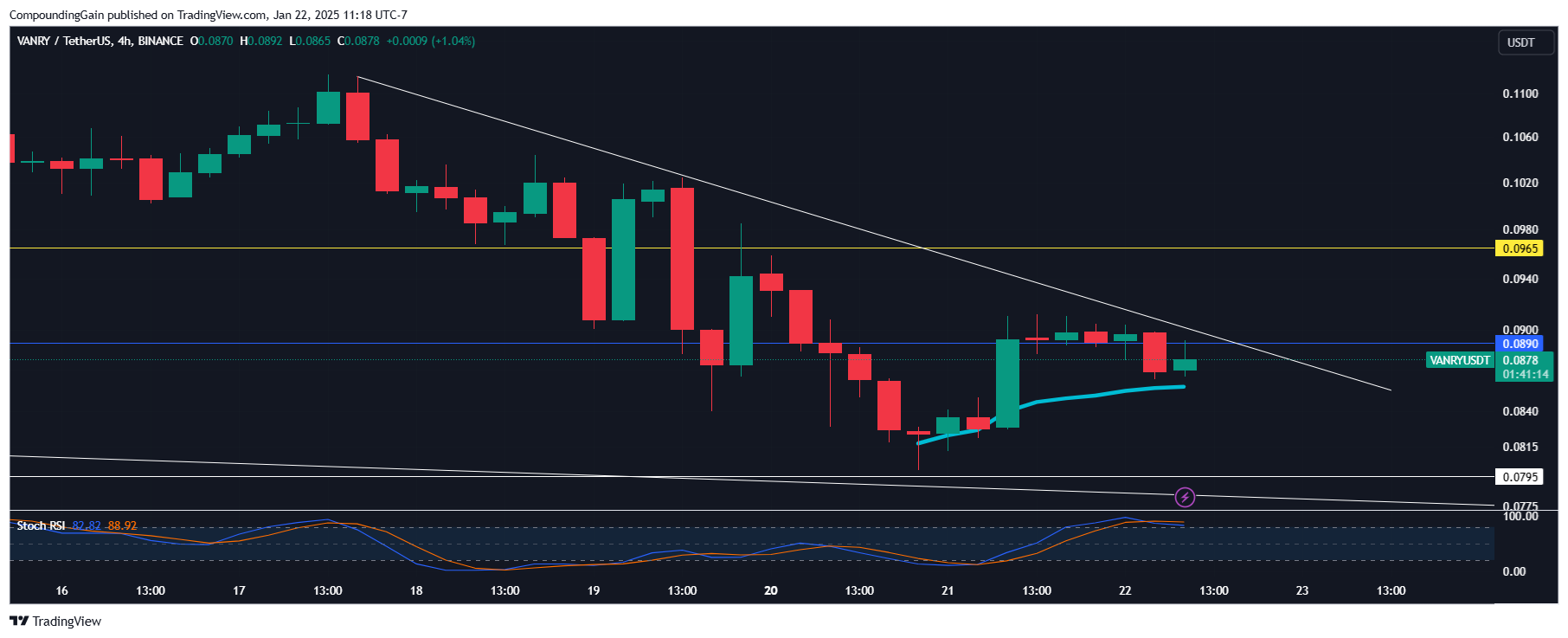BINANCE:VANRYUSDT Chart Image by CompoundingGain
