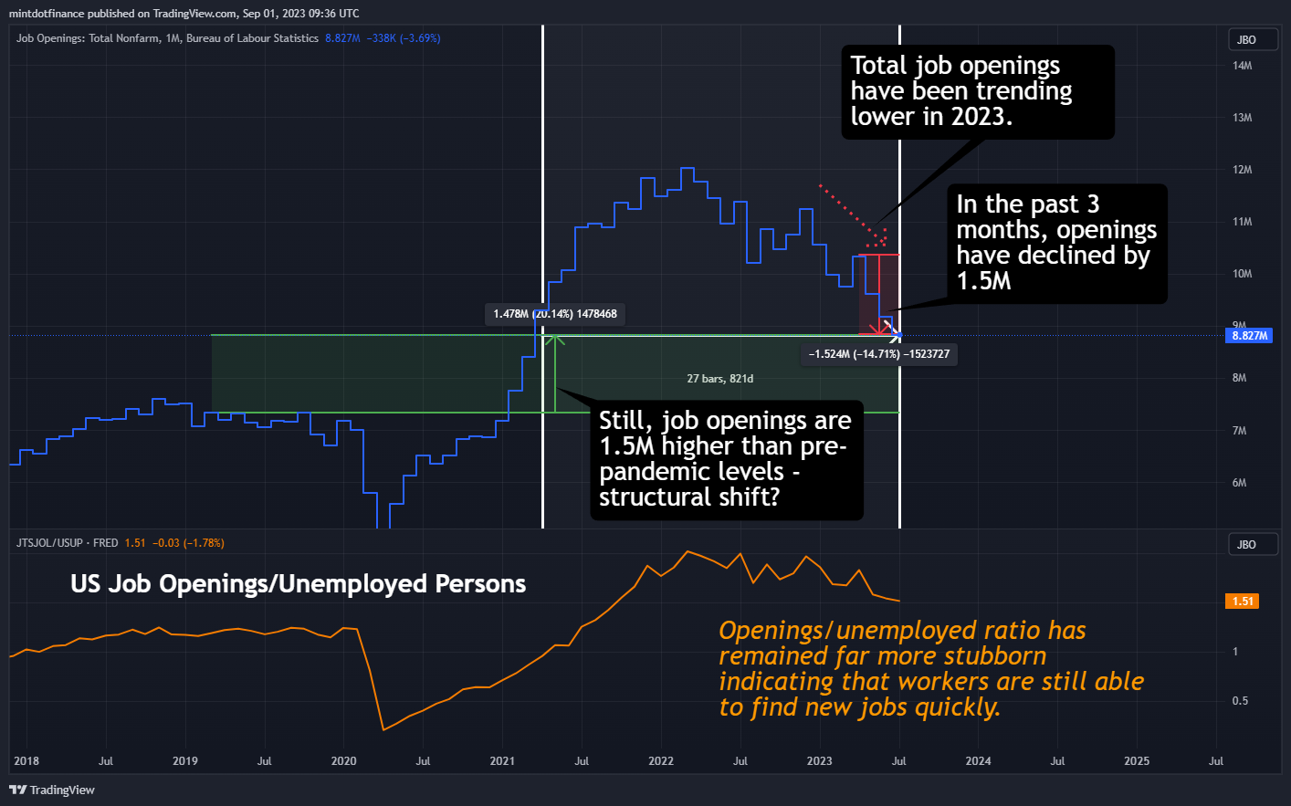 FRED:JTSJOL Chart Image by mintdotfinance