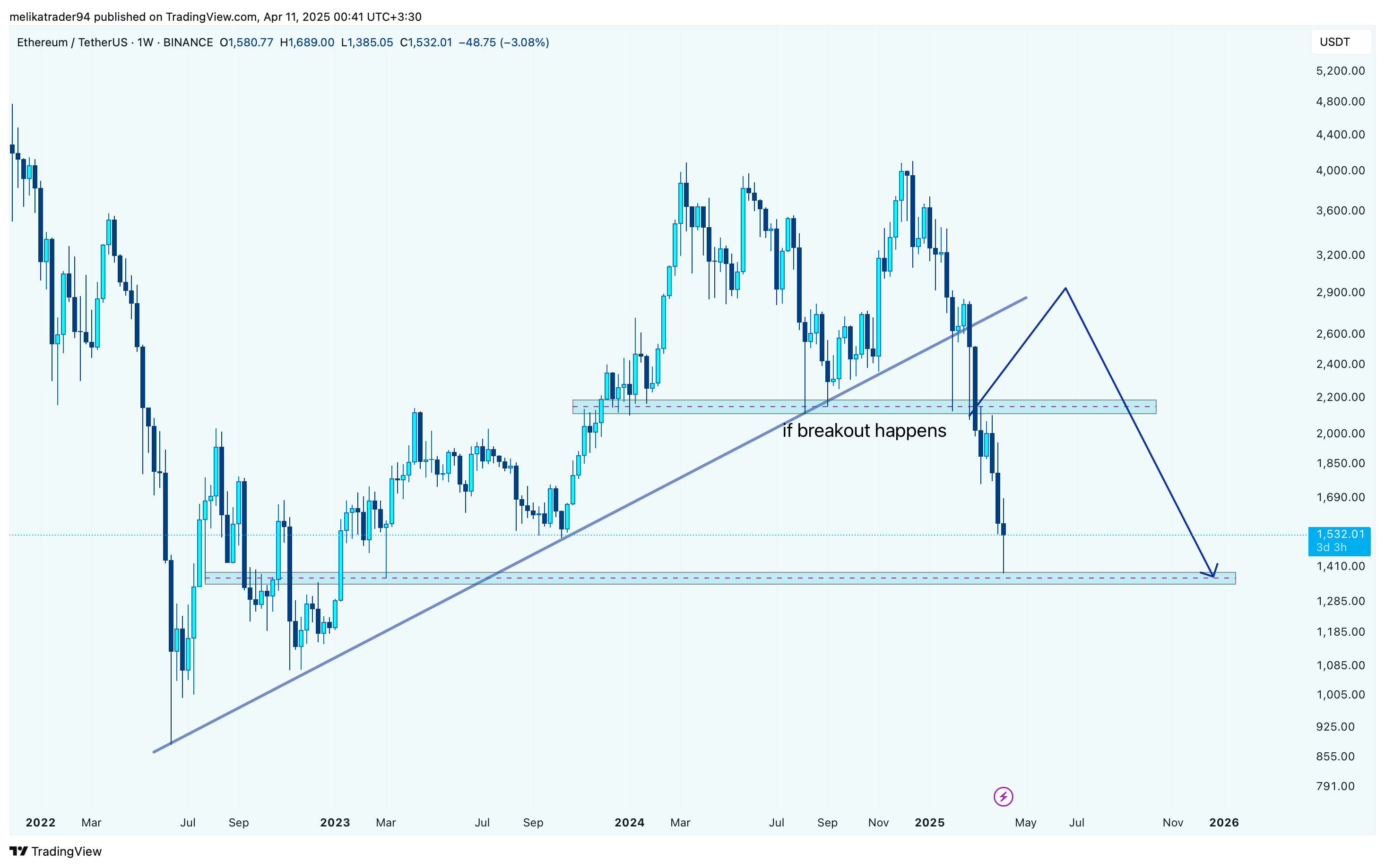 BINANCE:ETHUSDT Chart Image by melikatrader94