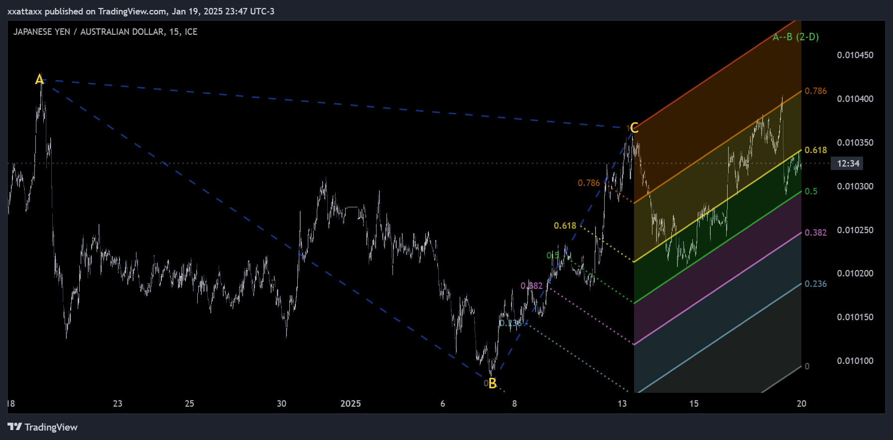 FX_IDC:JPYAUD Chart Image by xxattaxx