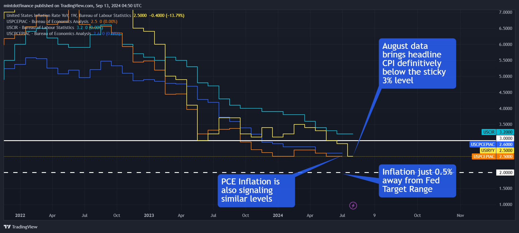 ECONOMICS:USIRYY Chart Image by mintdotfinance