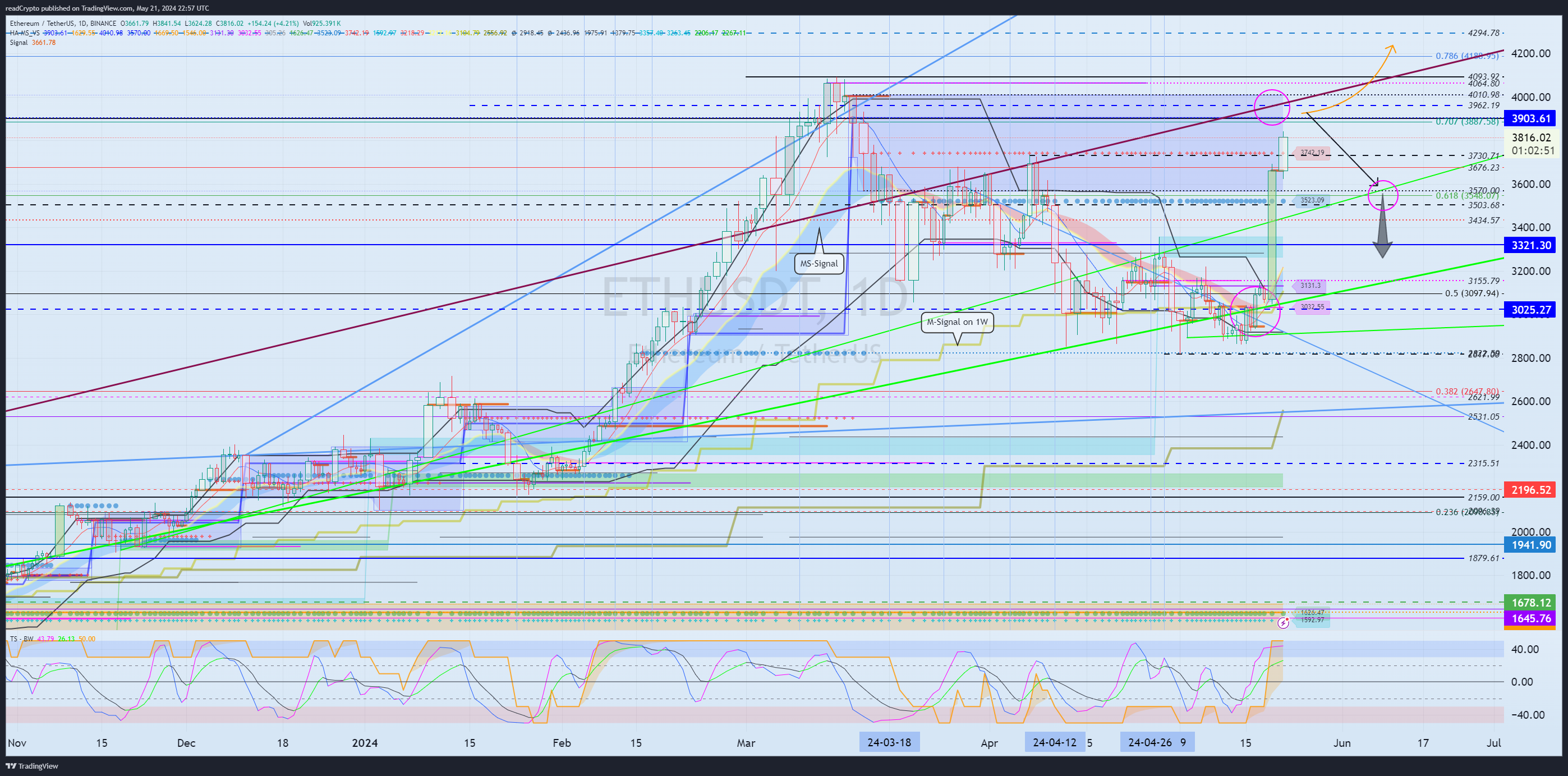 BINANCE:ETHUSDT Chart Image by readCrypto