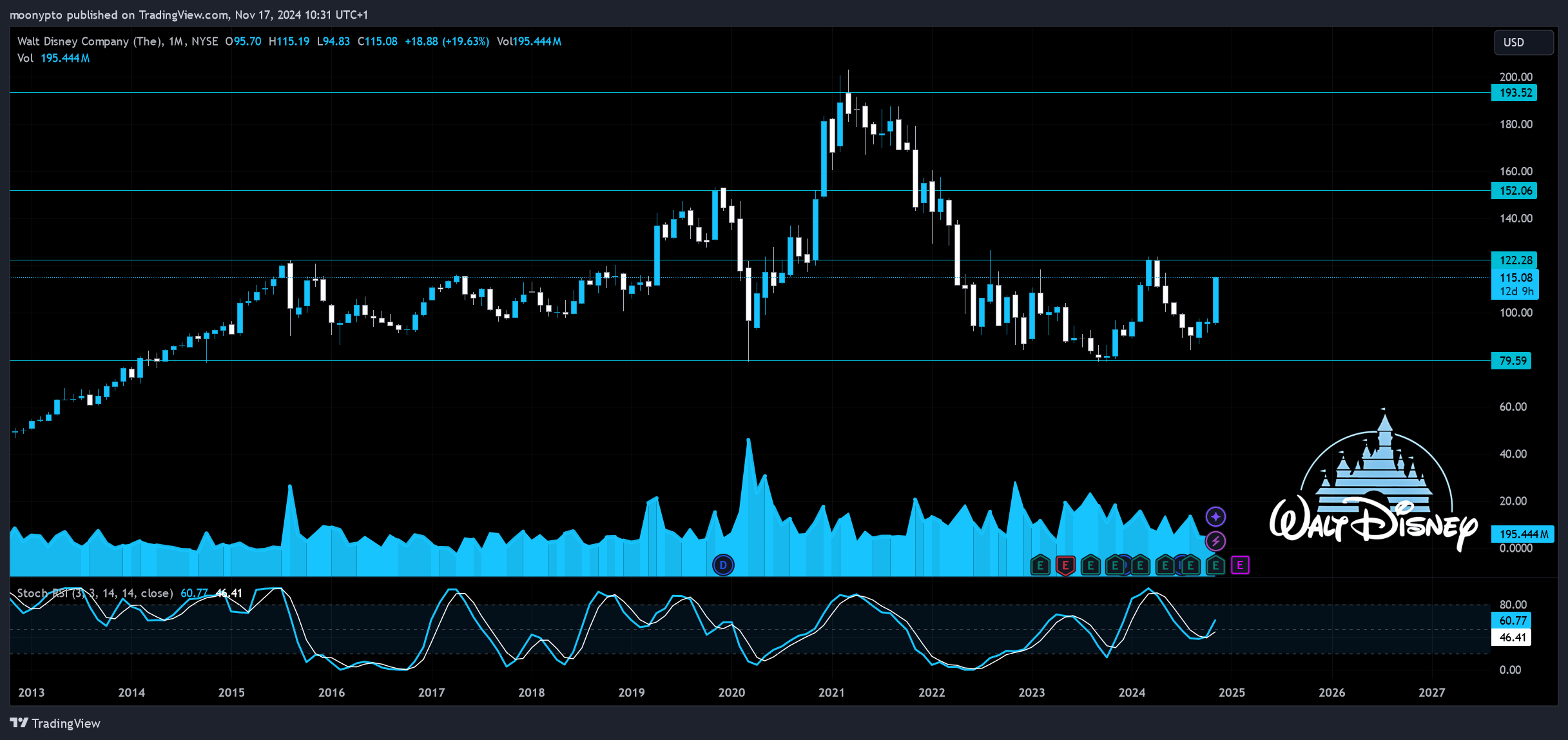 BATS:DIS Chart Image by moonypto