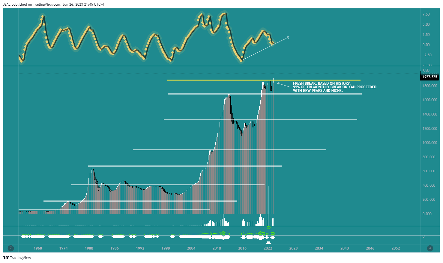 OANDA:XAUUSD Chart Image by JSAL