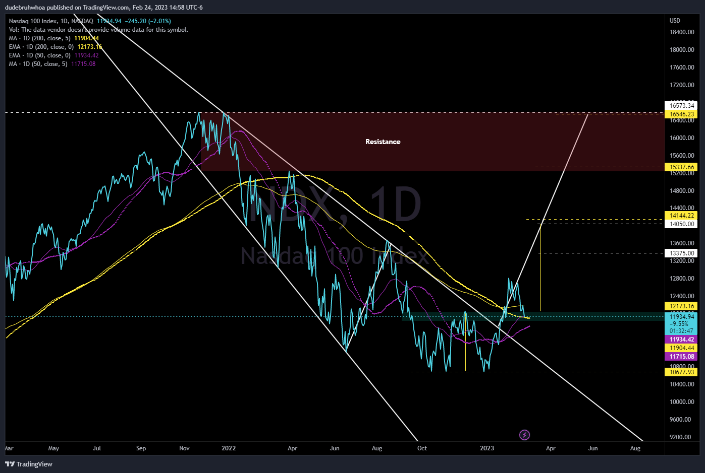 NASDAQ:NDX Chart Image by dudebruhwhoa