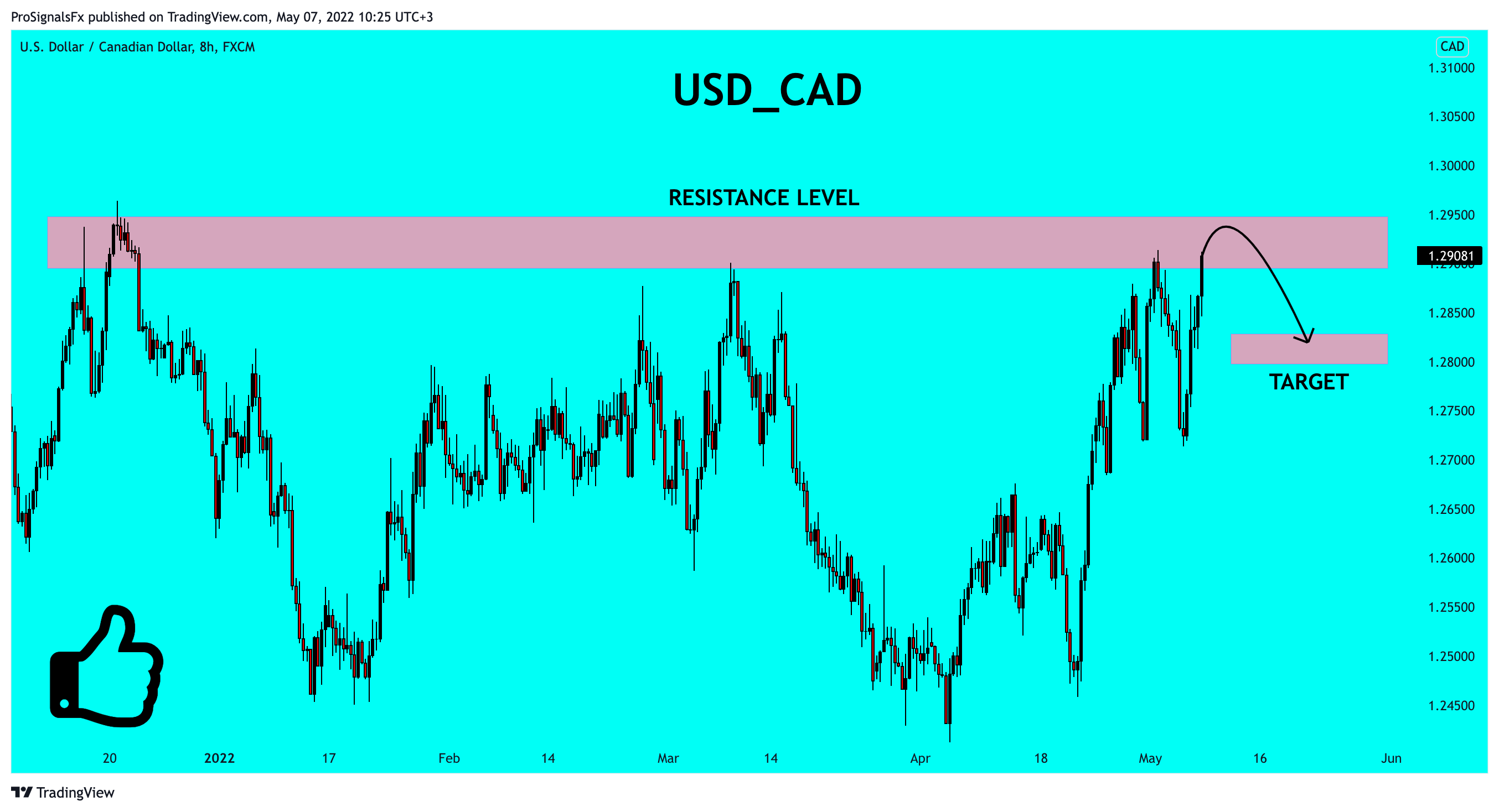 FX:USDCAD Chart Image by ProSignalsFx