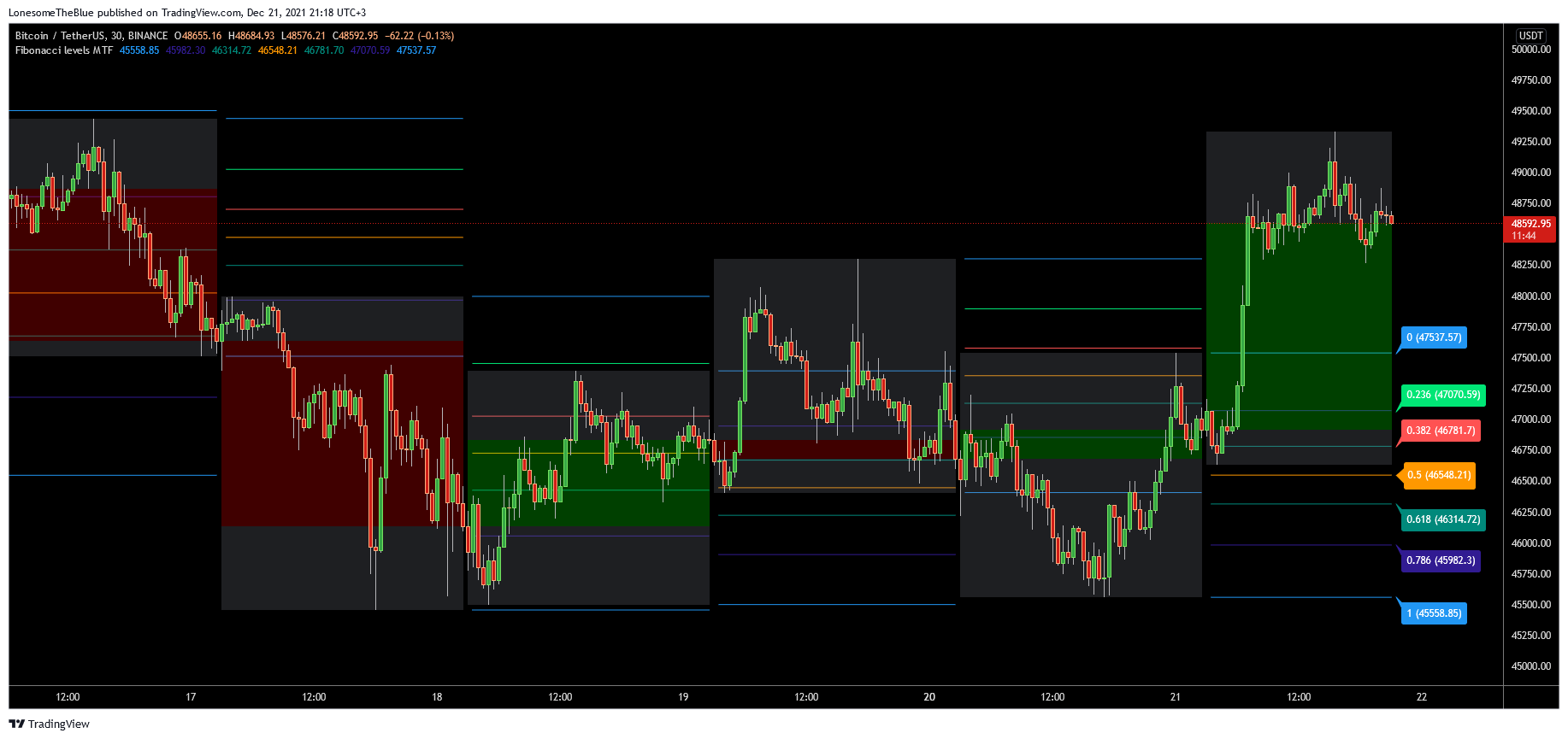 BINANCE:BTCUSDT Chart Image by LonesomeTheBlue