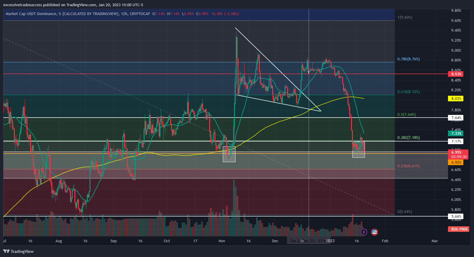 CRYPTOCAP:USDT.D Chart Image by excessivetradesuccess