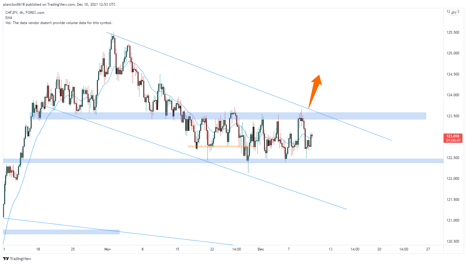 FOREXCOM:CHFJPY Chart Image by InkyGrip