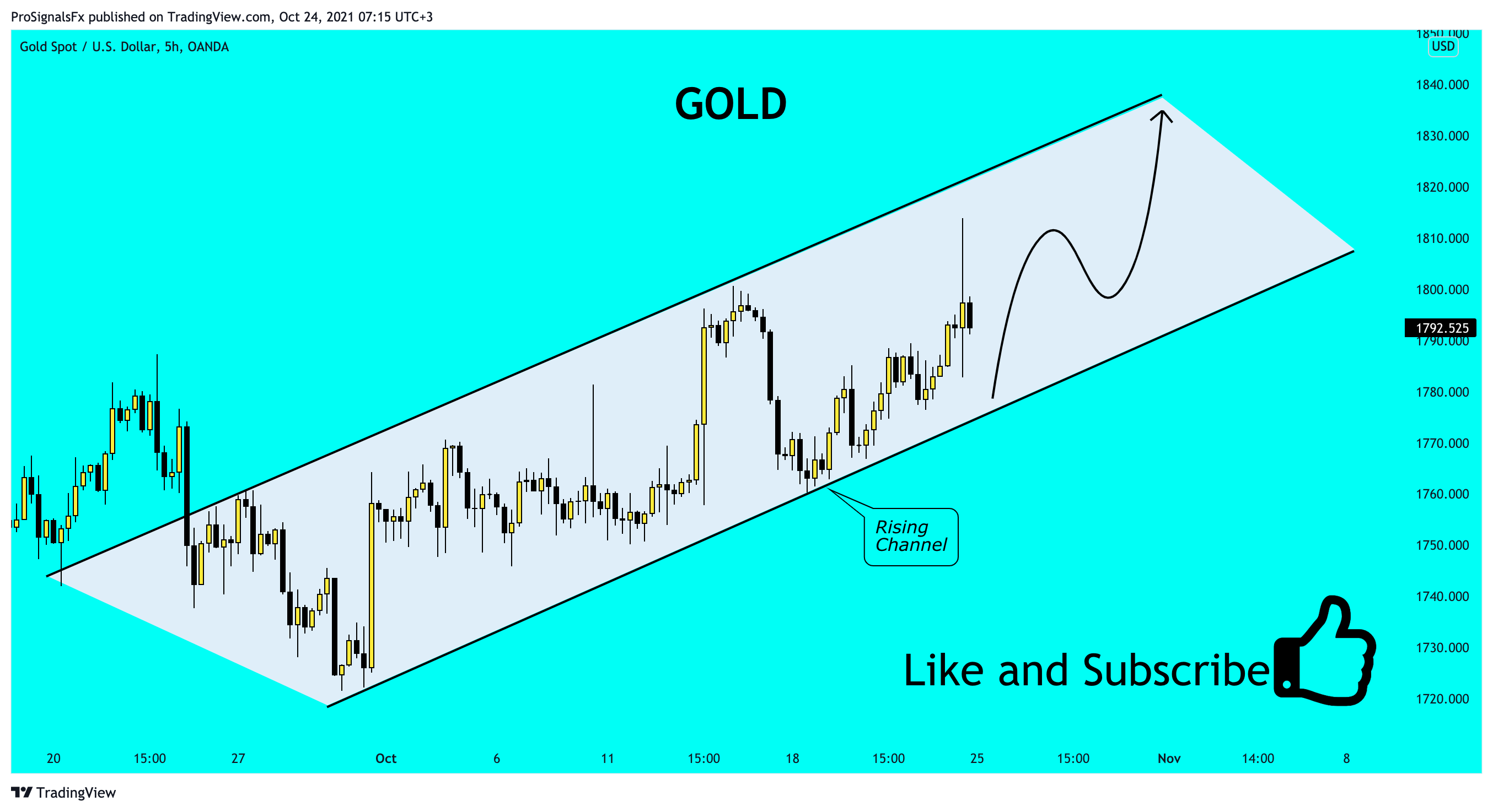  Chart Image by ProSignalsFx