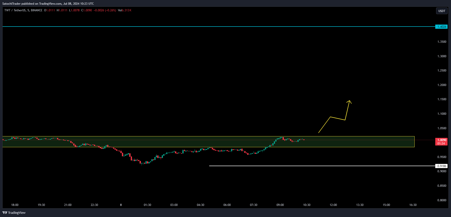 BINANCE:TWTUSDT Chart Image by SatochiTrader