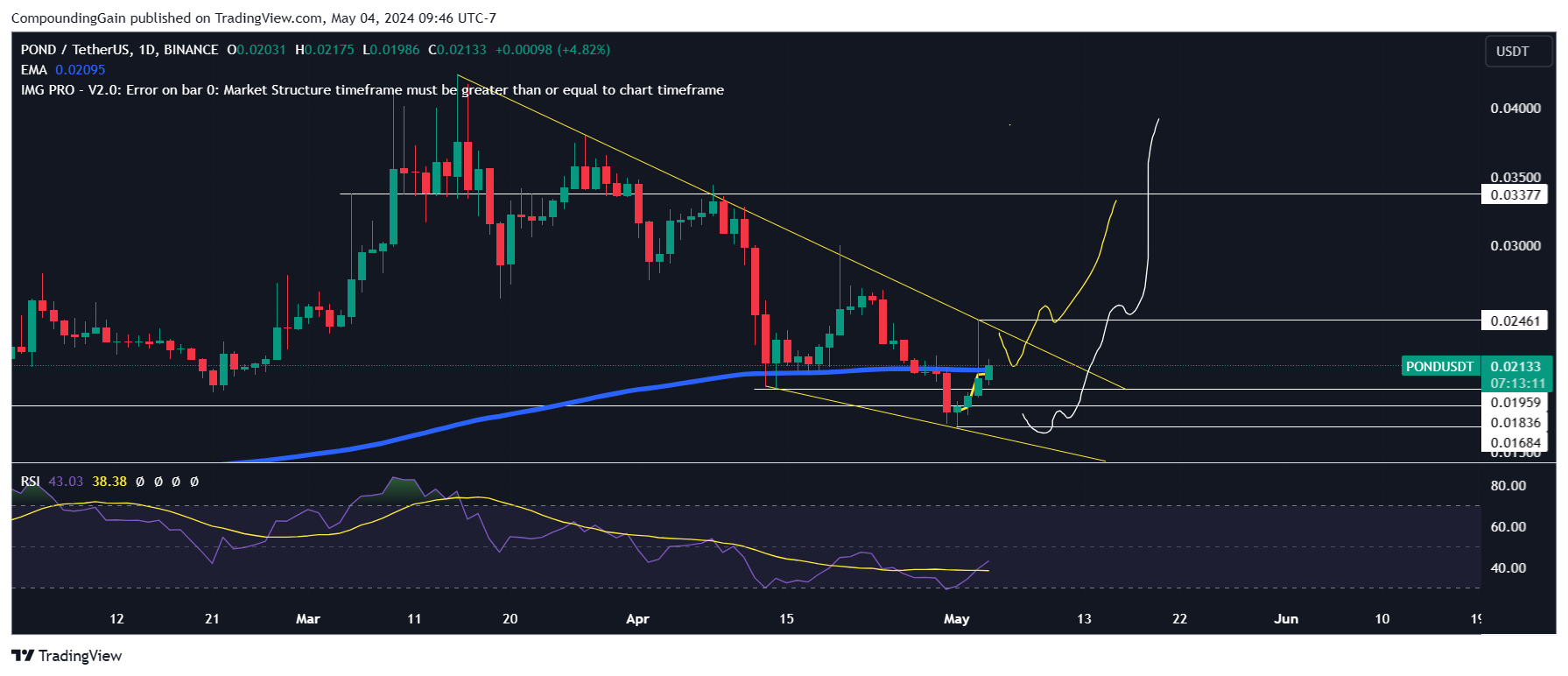 BINANCE:PONDUSDT Chart Image by CompoundingGain