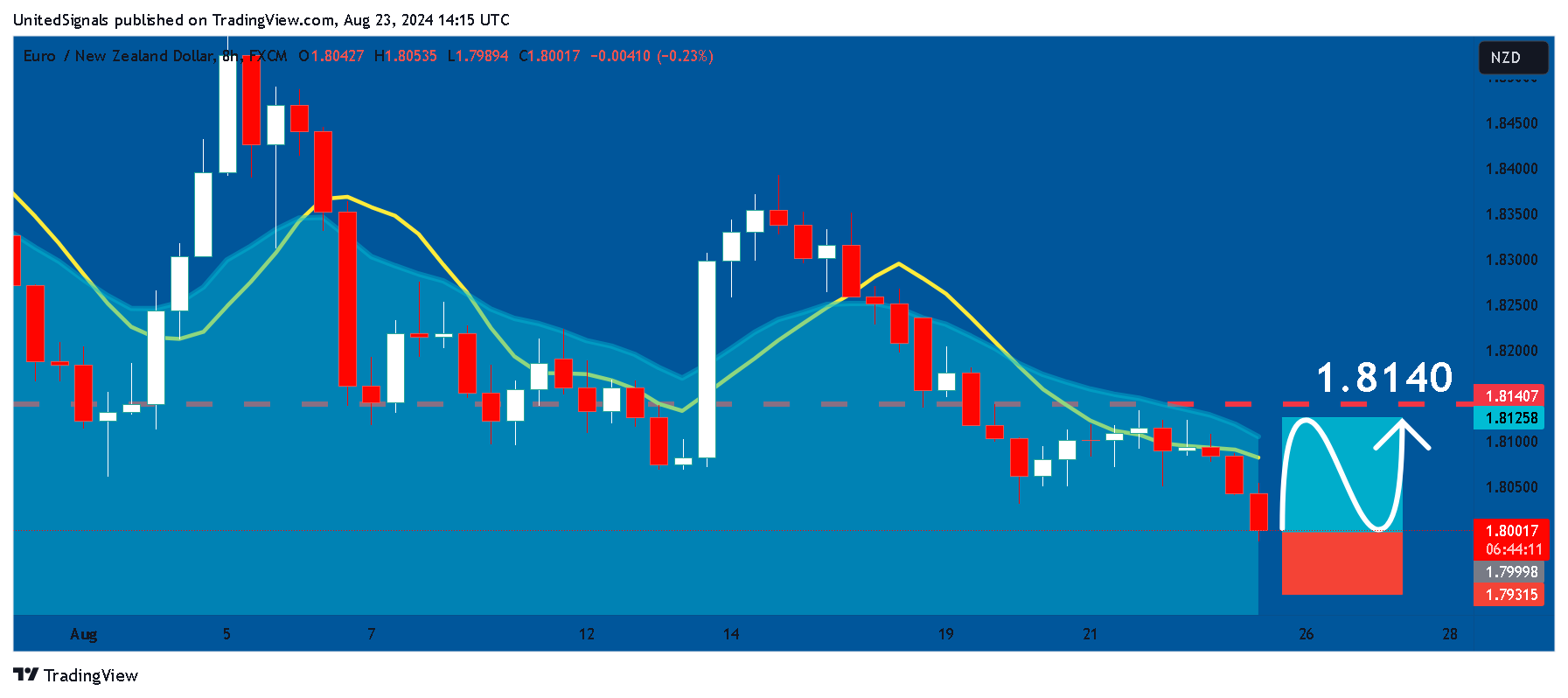 FX:EURNZD Chart Image by UnitedSignals