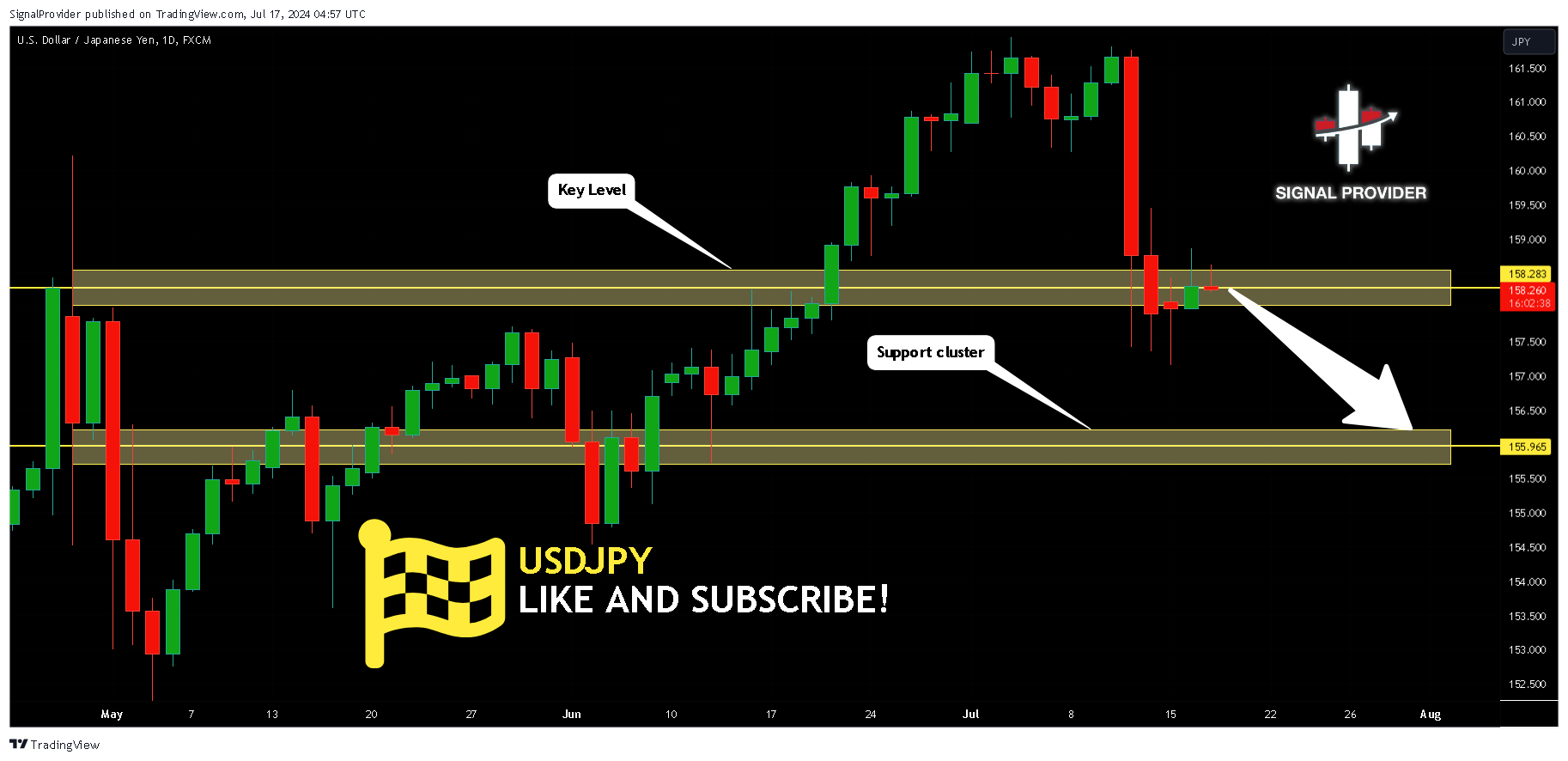 FX:USDJPY Chart Image by SignalProvider