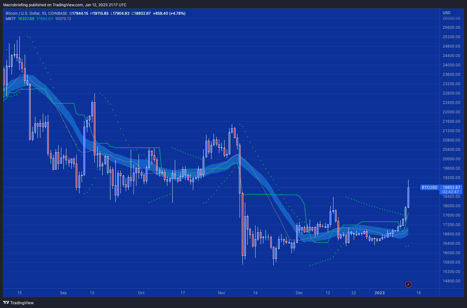 COINBASE:BTCUSD Chart Image by Macrobriefing