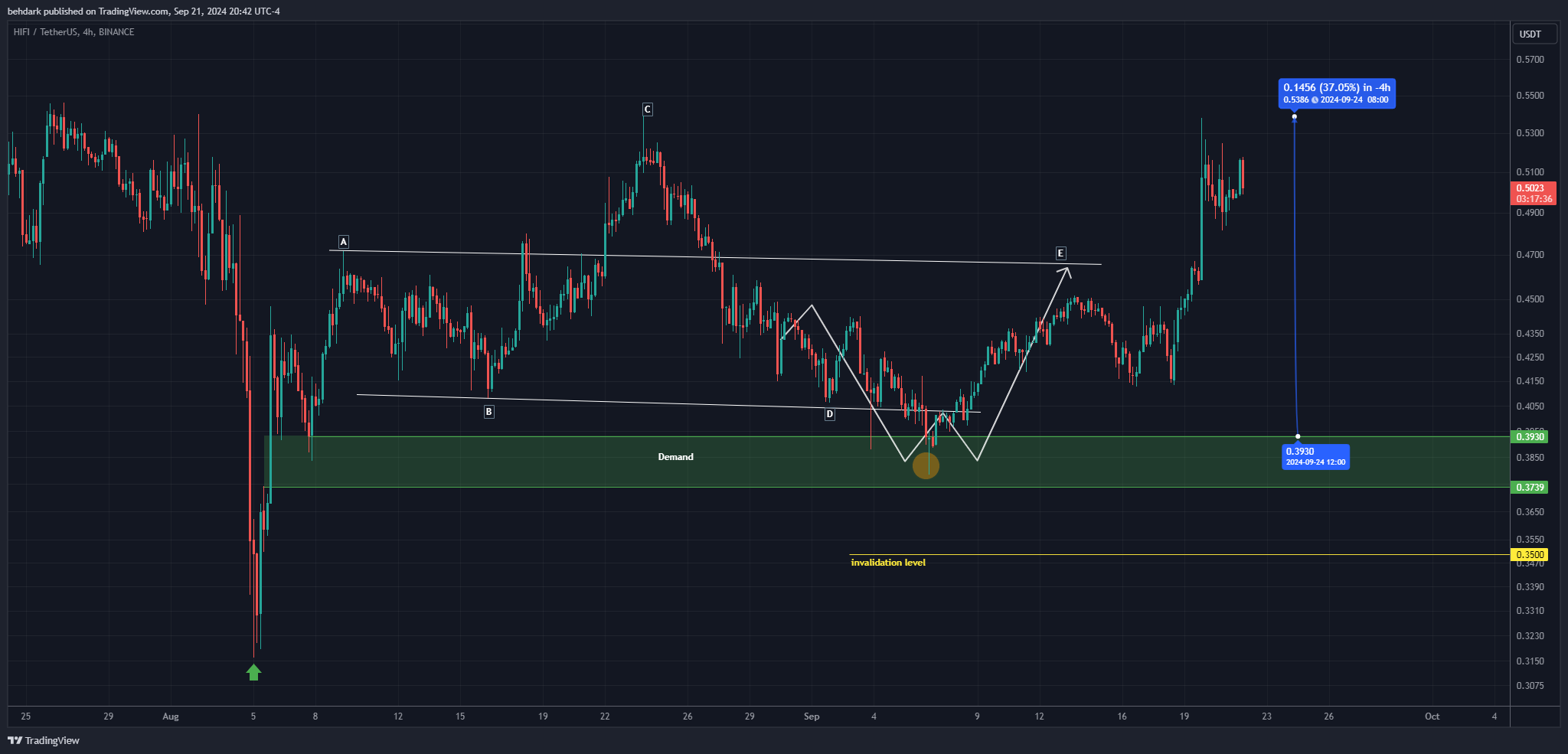 BINANCE:HIFIUSDT Chart Image by behdark