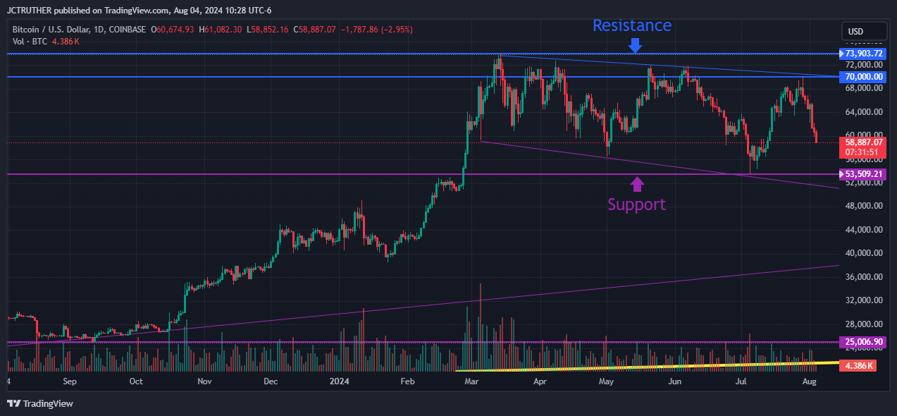 COINBASE:BTCUSD Chart Image by JCTRUTHER