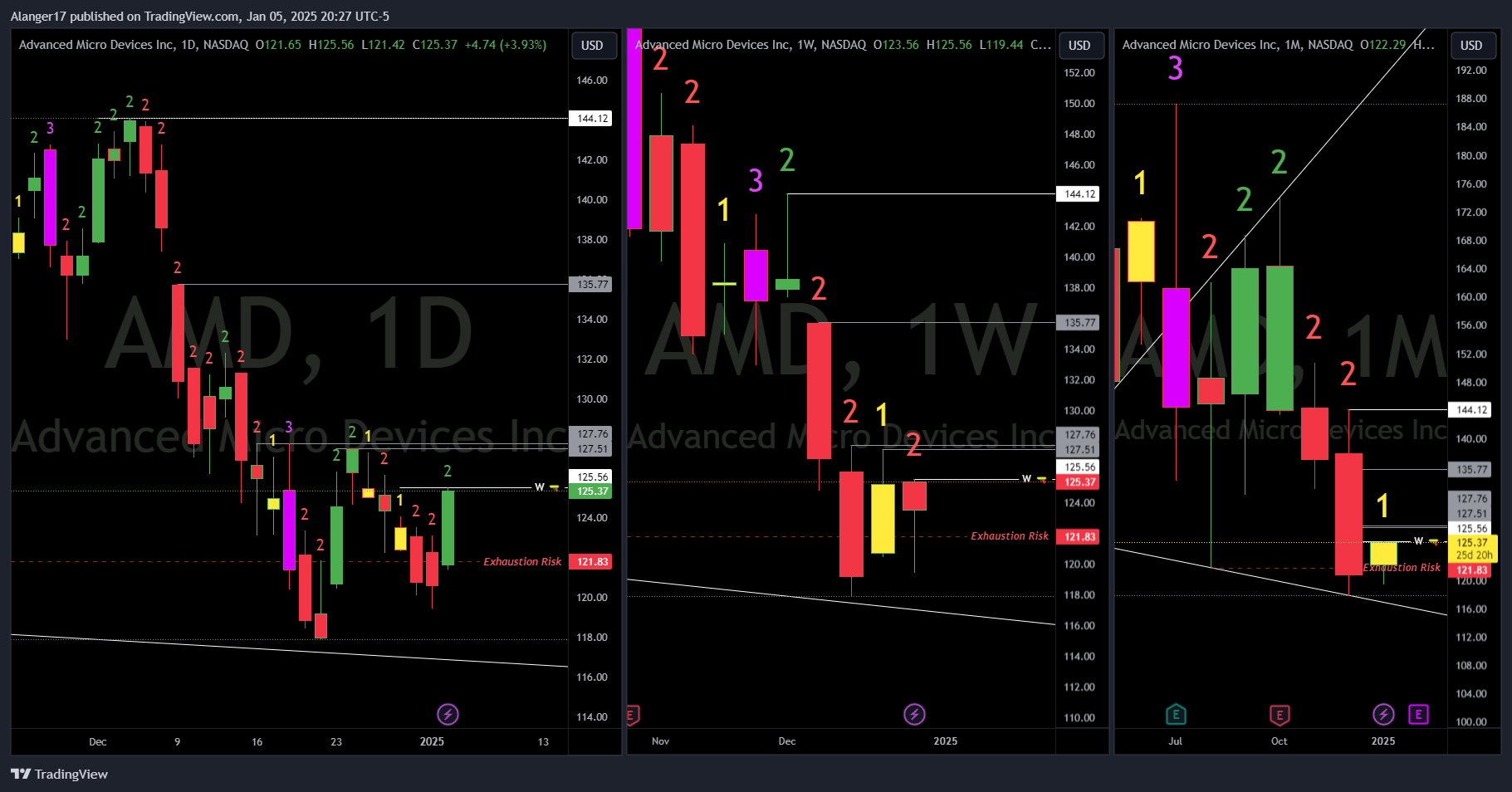 NASDAQ:AMD Chart Image by Alanger17