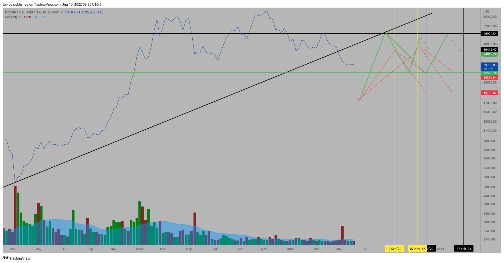 BITSTAMP:BTCUSD Chart Image by ltc-joe
